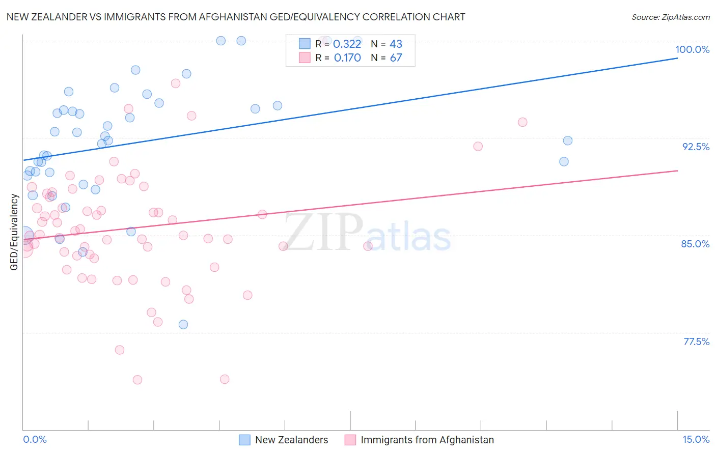 New Zealander vs Immigrants from Afghanistan GED/Equivalency