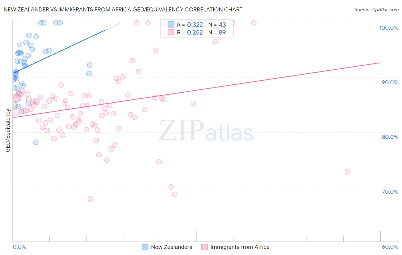 New Zealander vs Immigrants from Africa GED/Equivalency