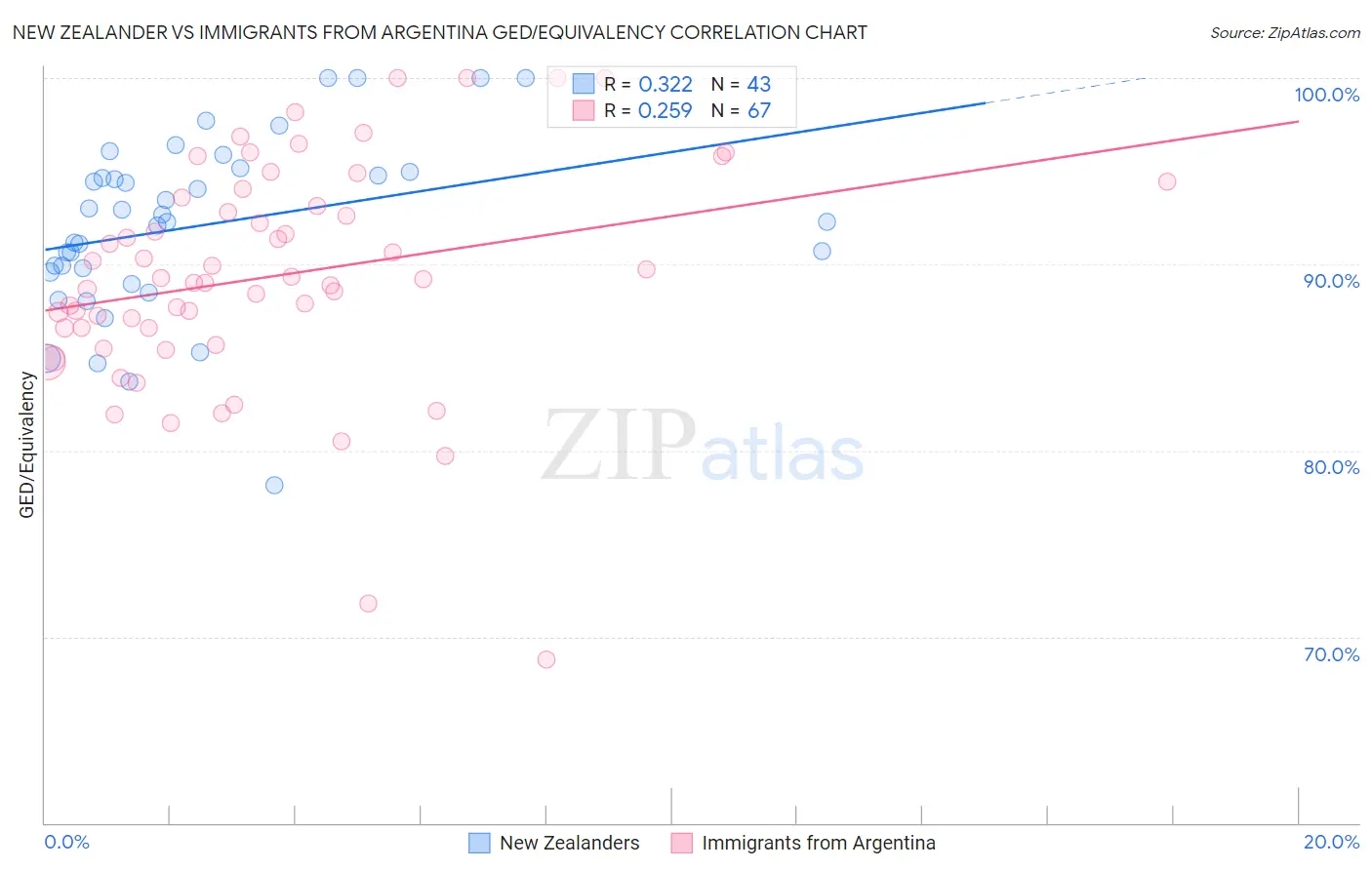 New Zealander vs Immigrants from Argentina GED/Equivalency
