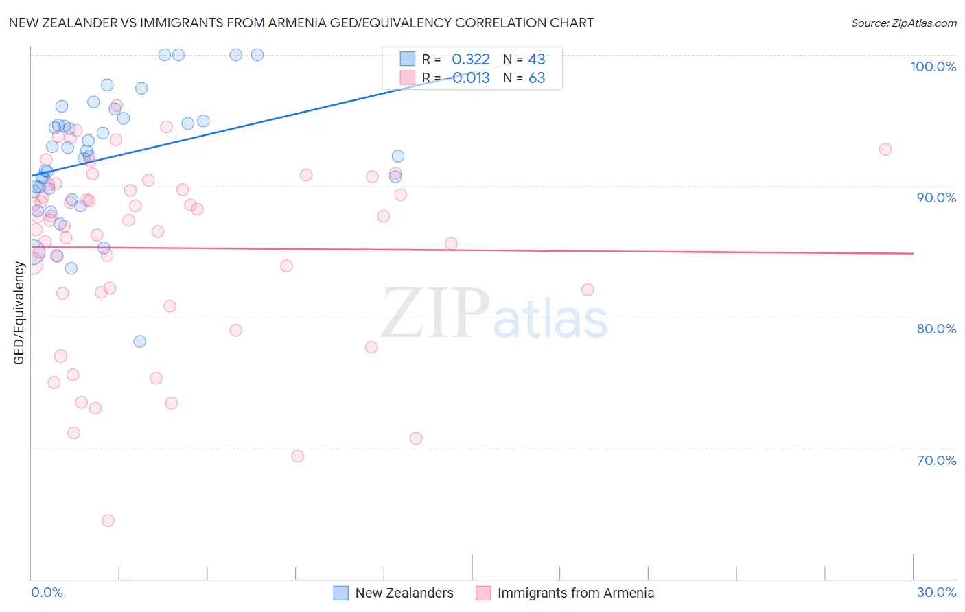 New Zealander vs Immigrants from Armenia GED/Equivalency
