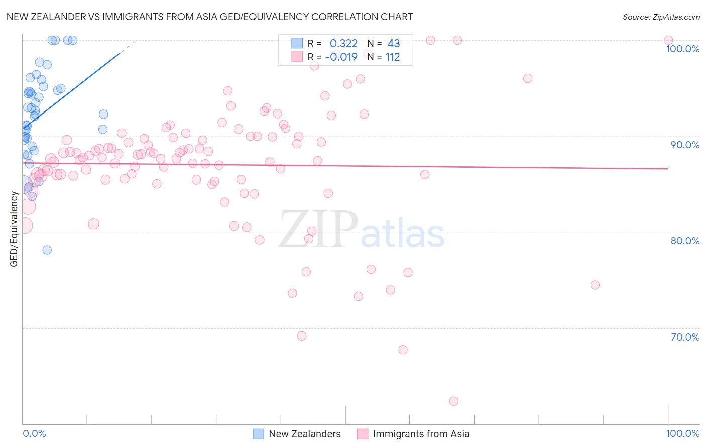 New Zealander vs Immigrants from Asia GED/Equivalency