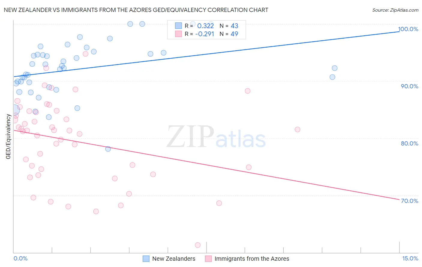 New Zealander vs Immigrants from the Azores GED/Equivalency