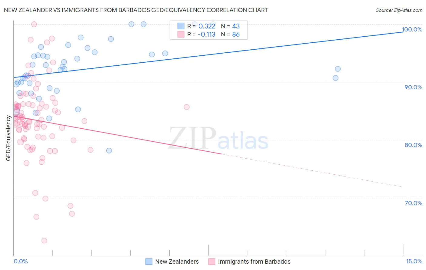 New Zealander vs Immigrants from Barbados GED/Equivalency