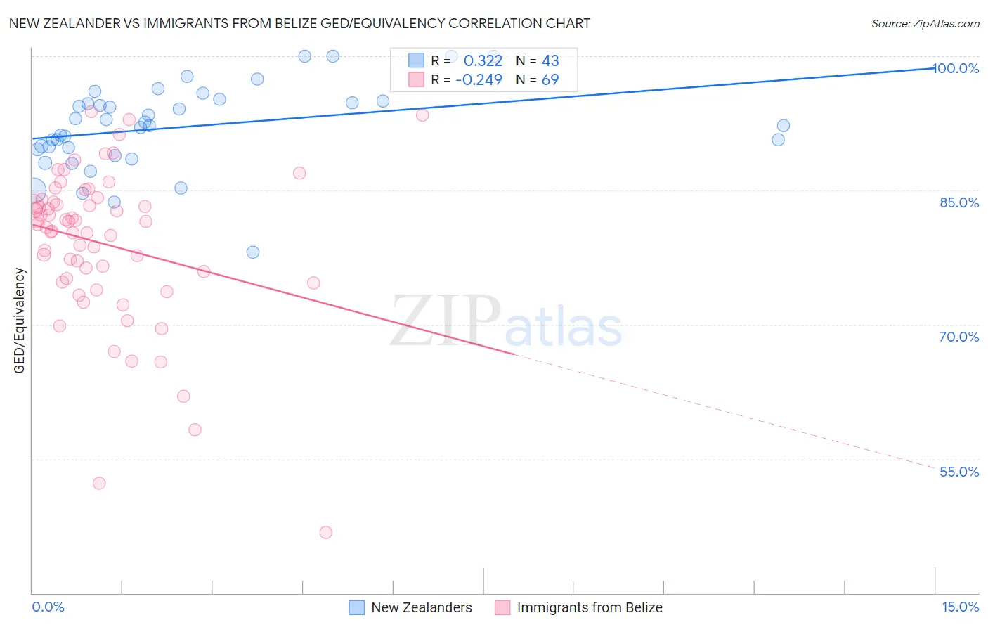 New Zealander vs Immigrants from Belize GED/Equivalency