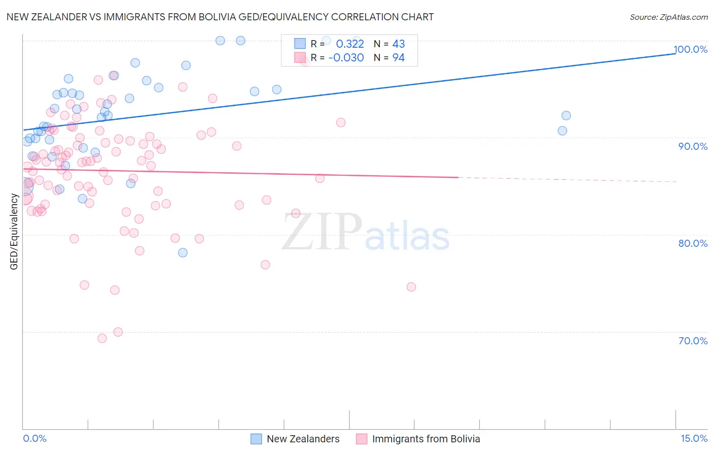 New Zealander vs Immigrants from Bolivia GED/Equivalency