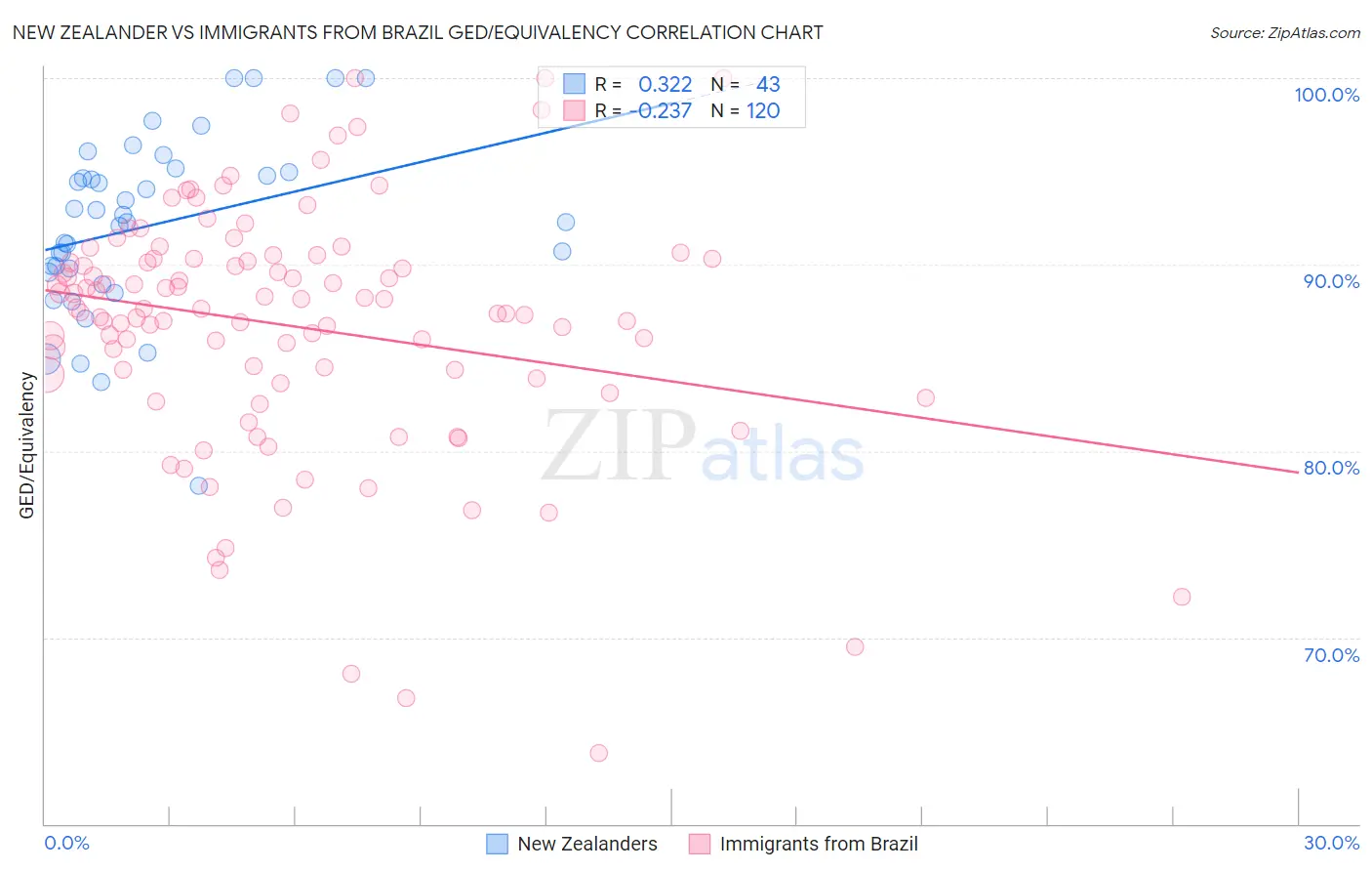 New Zealander vs Immigrants from Brazil GED/Equivalency