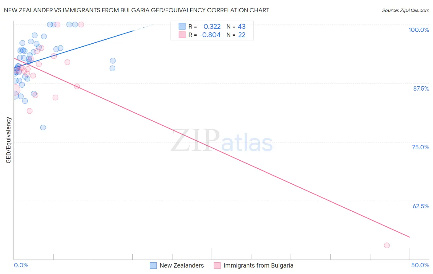 New Zealander vs Immigrants from Bulgaria GED/Equivalency