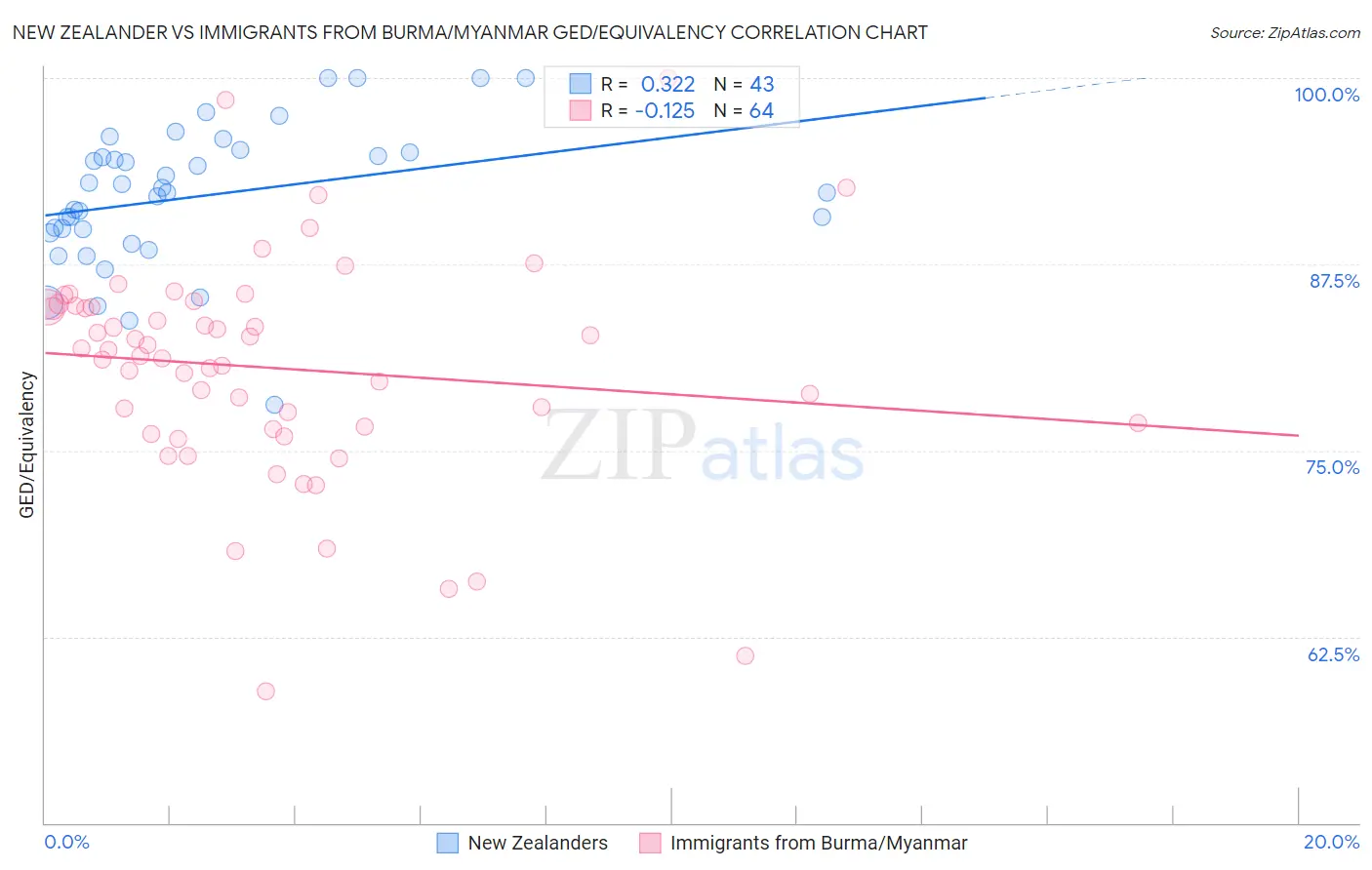 New Zealander vs Immigrants from Burma/Myanmar GED/Equivalency