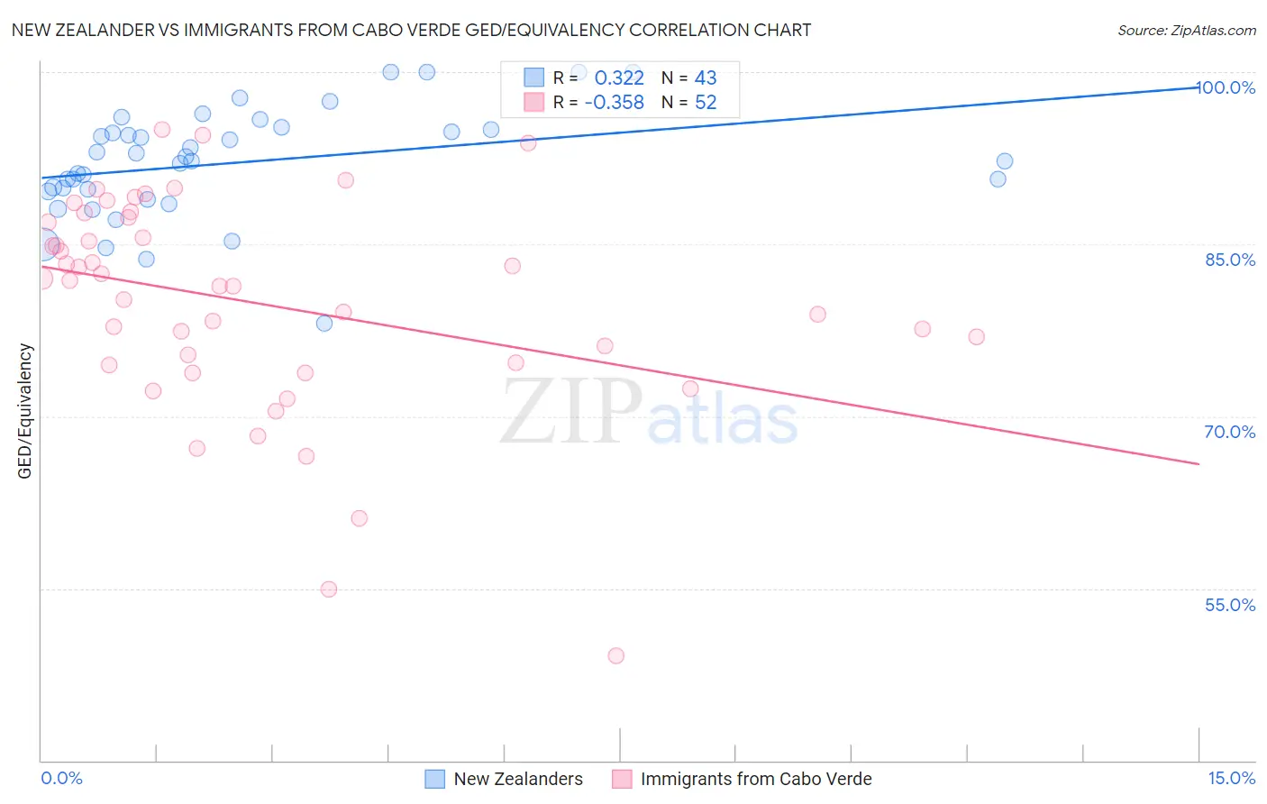 New Zealander vs Immigrants from Cabo Verde GED/Equivalency
