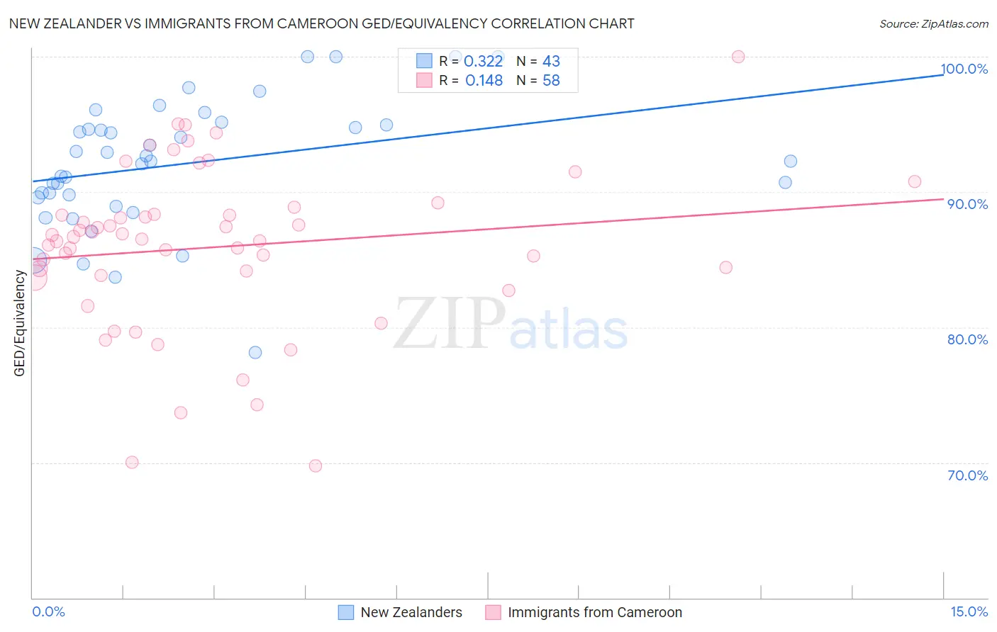 New Zealander vs Immigrants from Cameroon GED/Equivalency