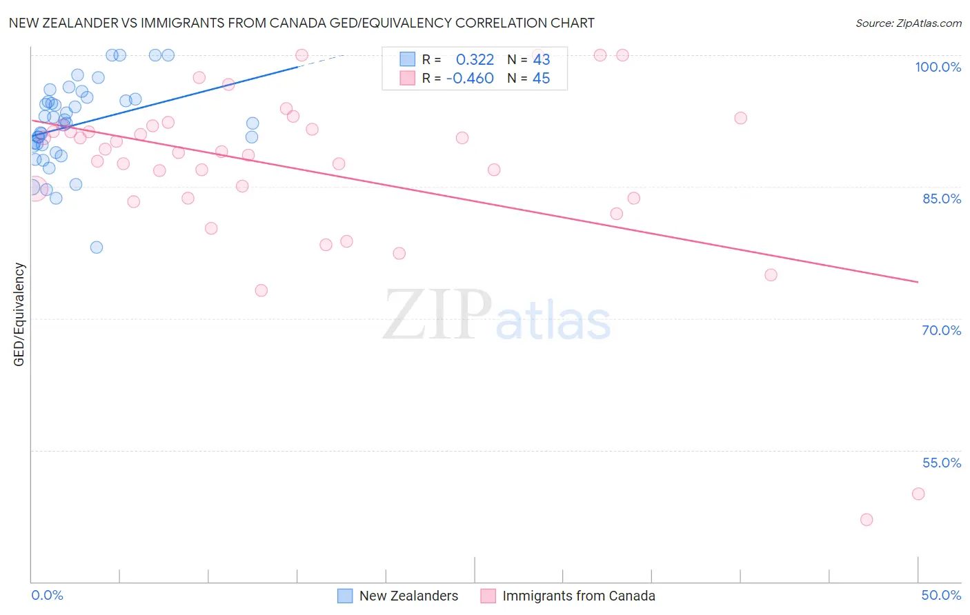 New Zealander vs Immigrants from Canada GED/Equivalency