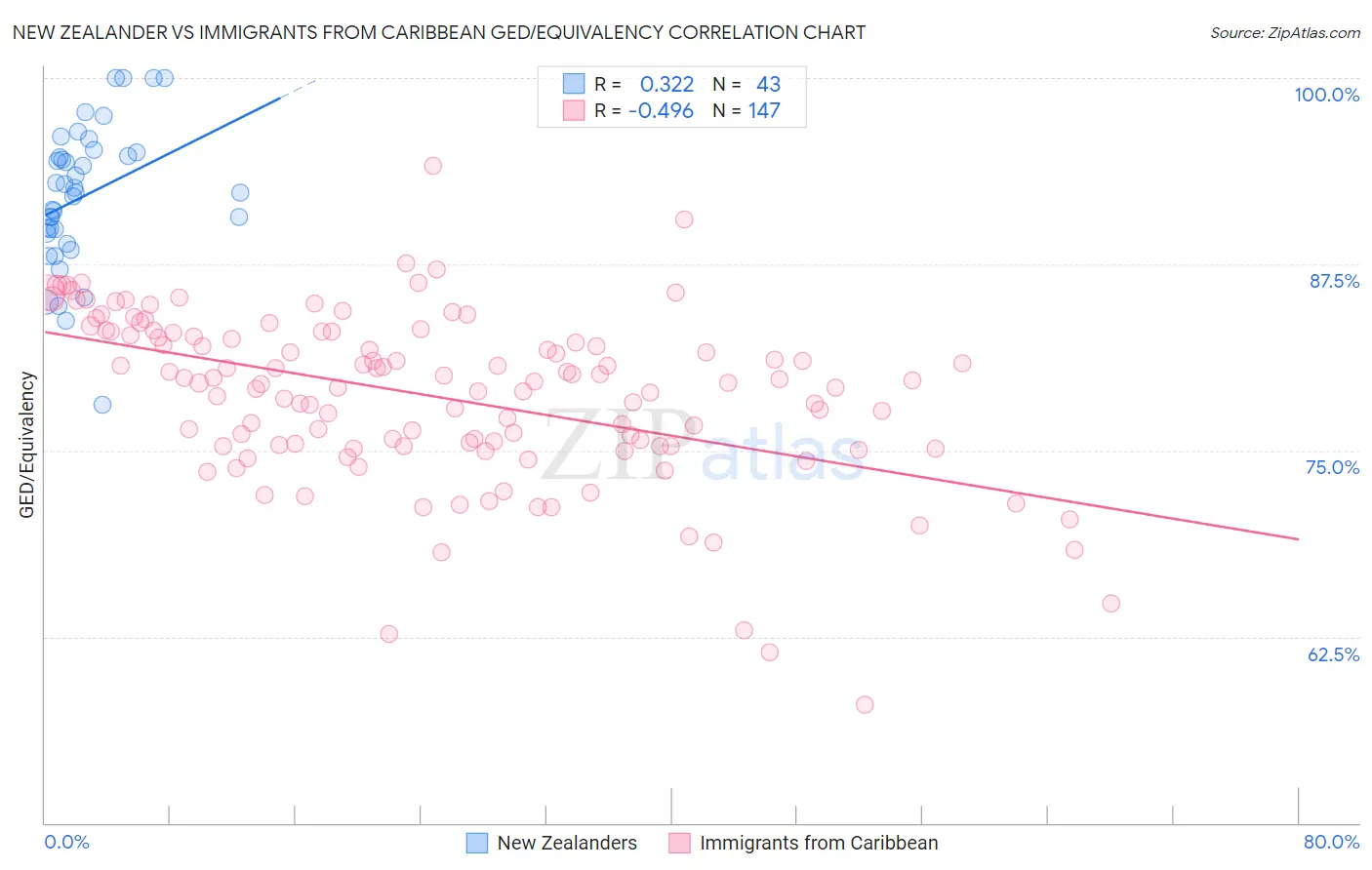 New Zealander vs Immigrants from Caribbean GED/Equivalency