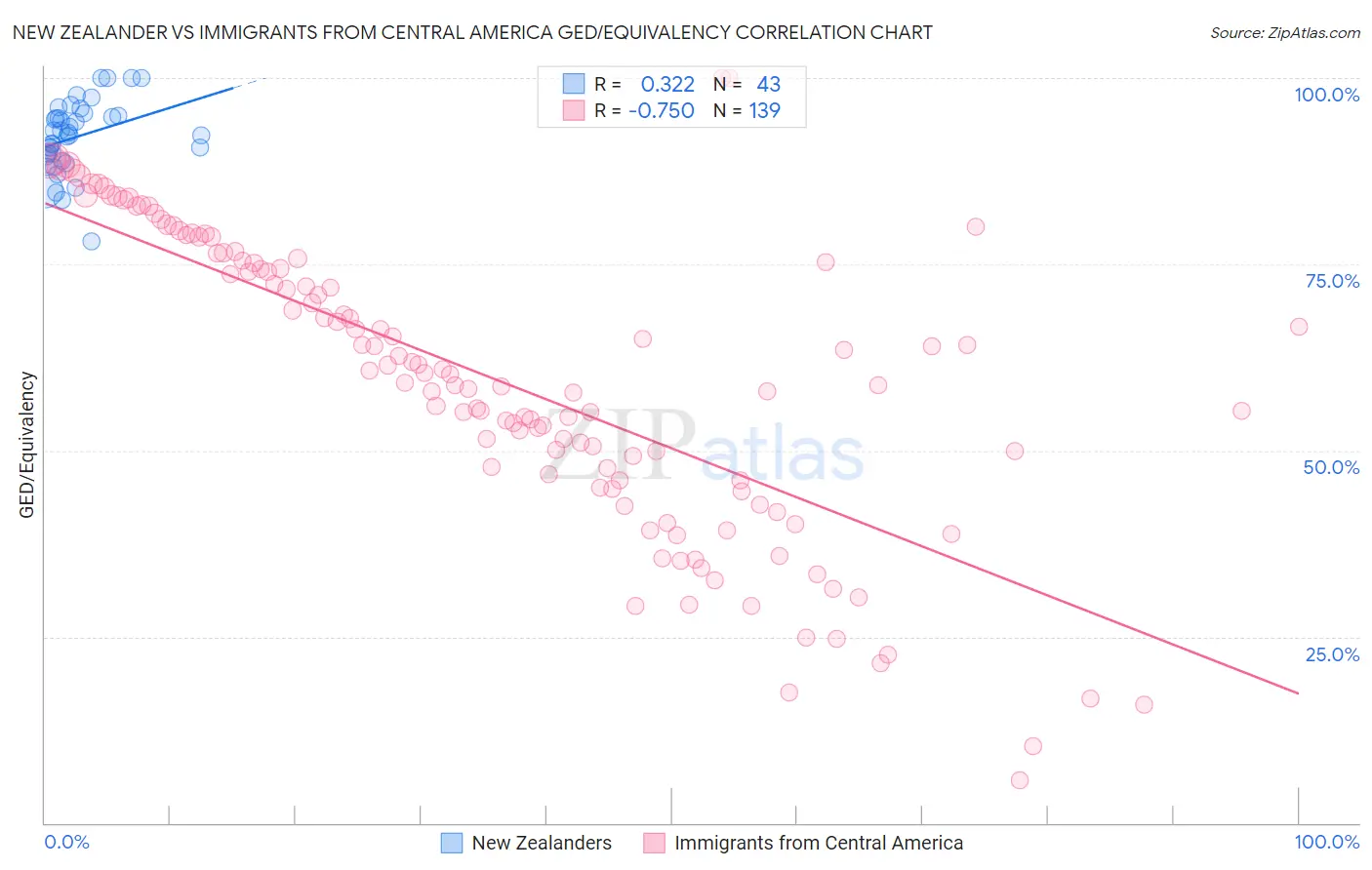 New Zealander vs Immigrants from Central America GED/Equivalency