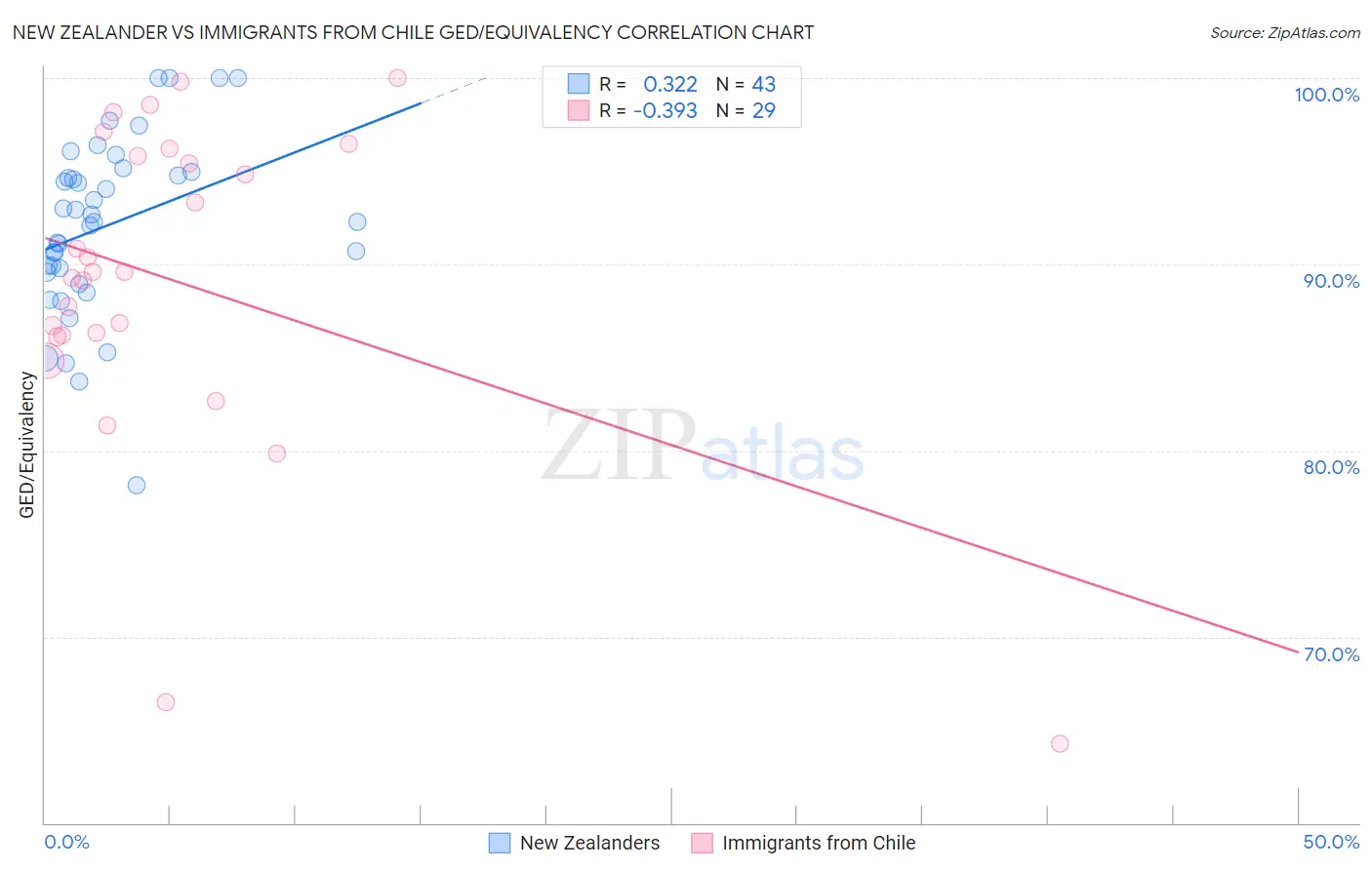 New Zealander vs Immigrants from Chile GED/Equivalency