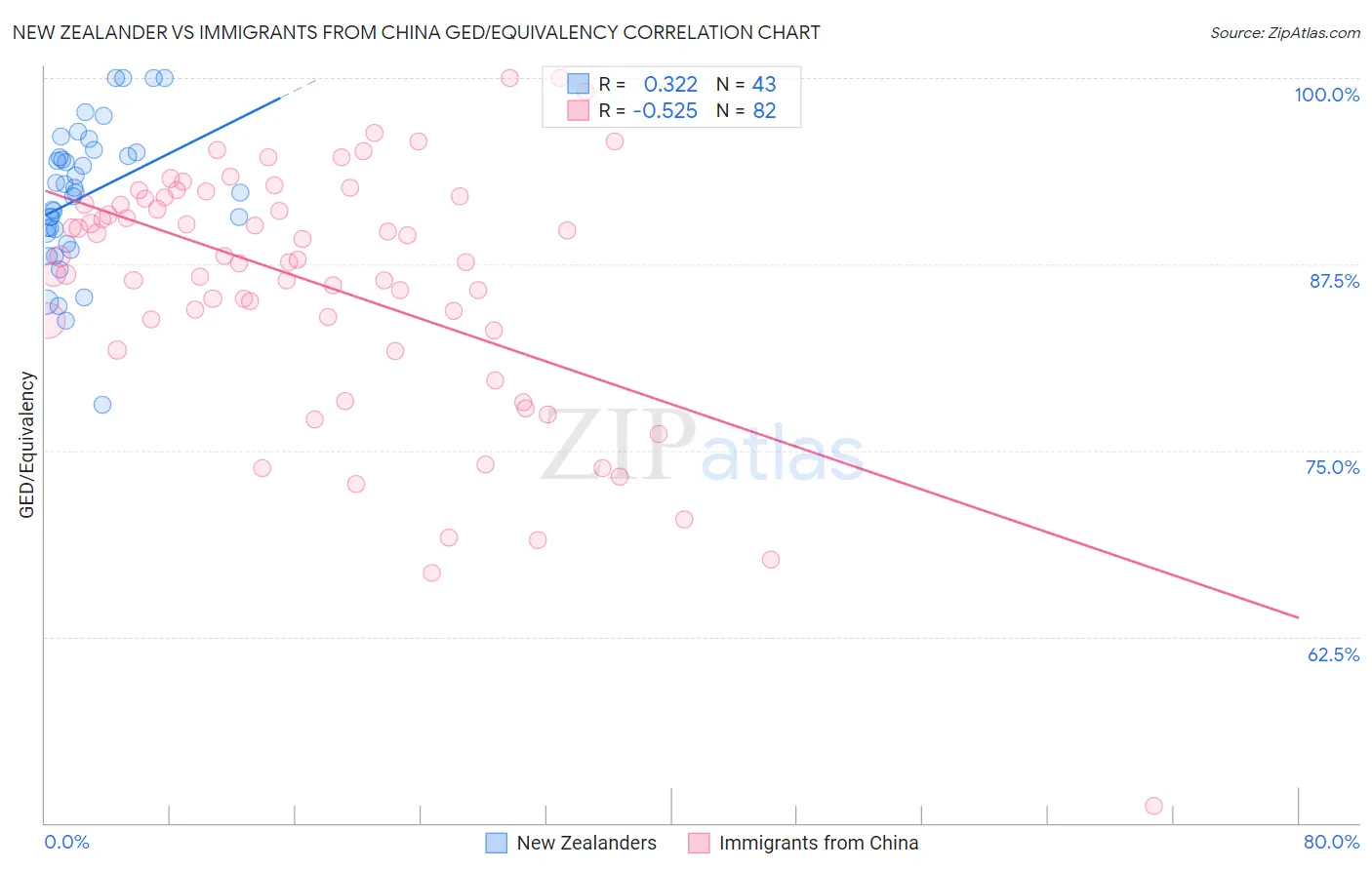 New Zealander vs Immigrants from China GED/Equivalency