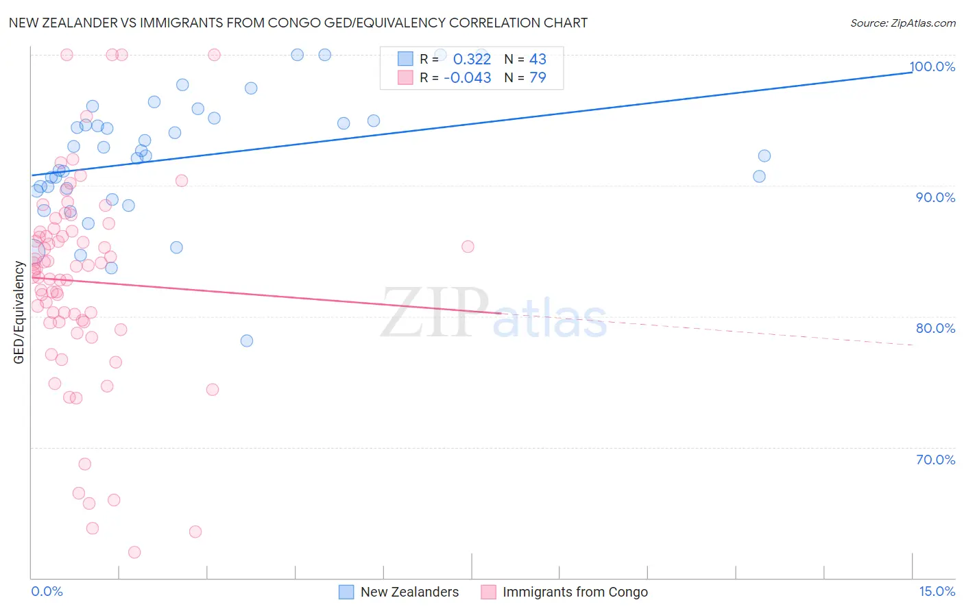 New Zealander vs Immigrants from Congo GED/Equivalency