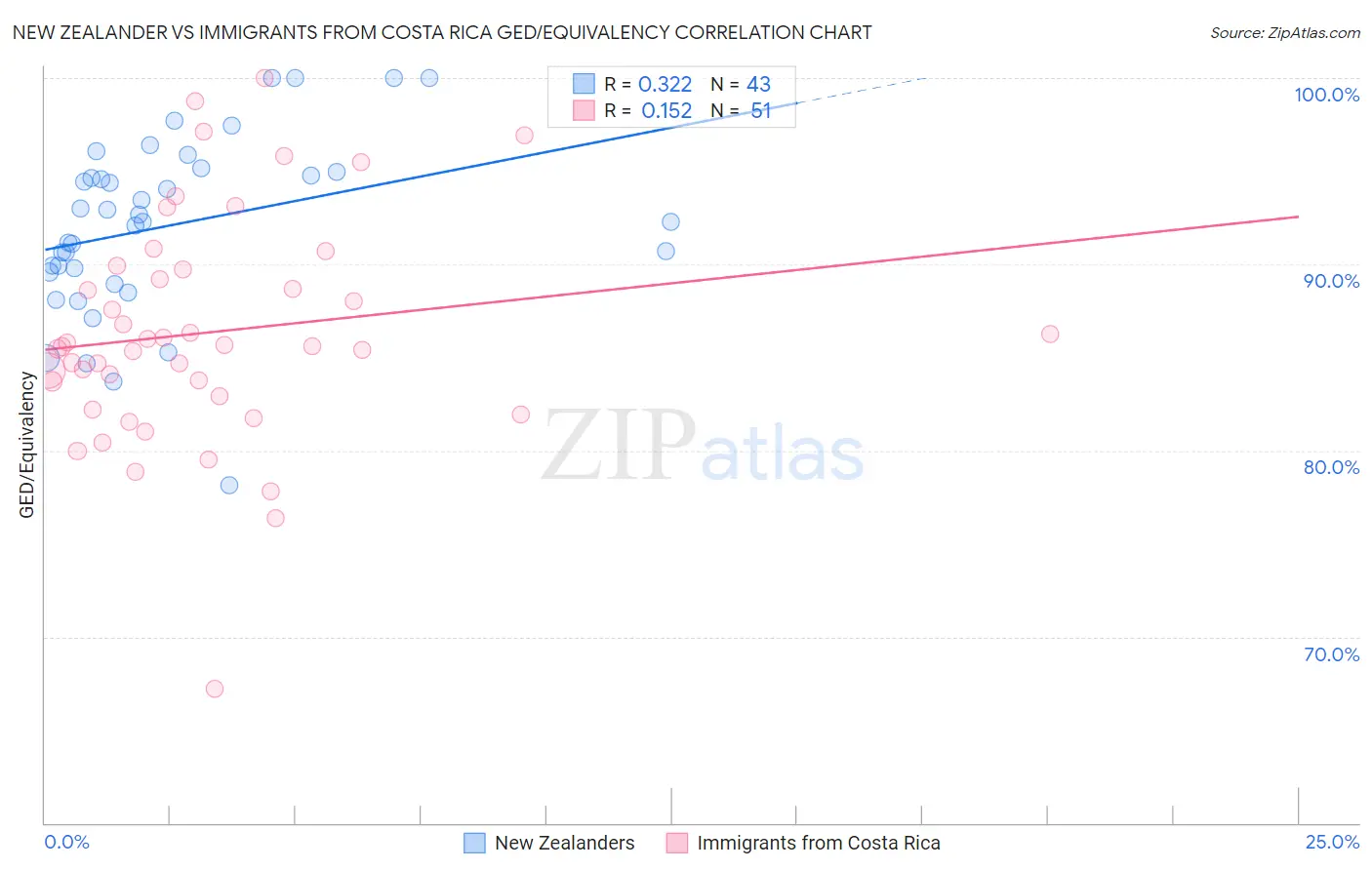 New Zealander vs Immigrants from Costa Rica GED/Equivalency