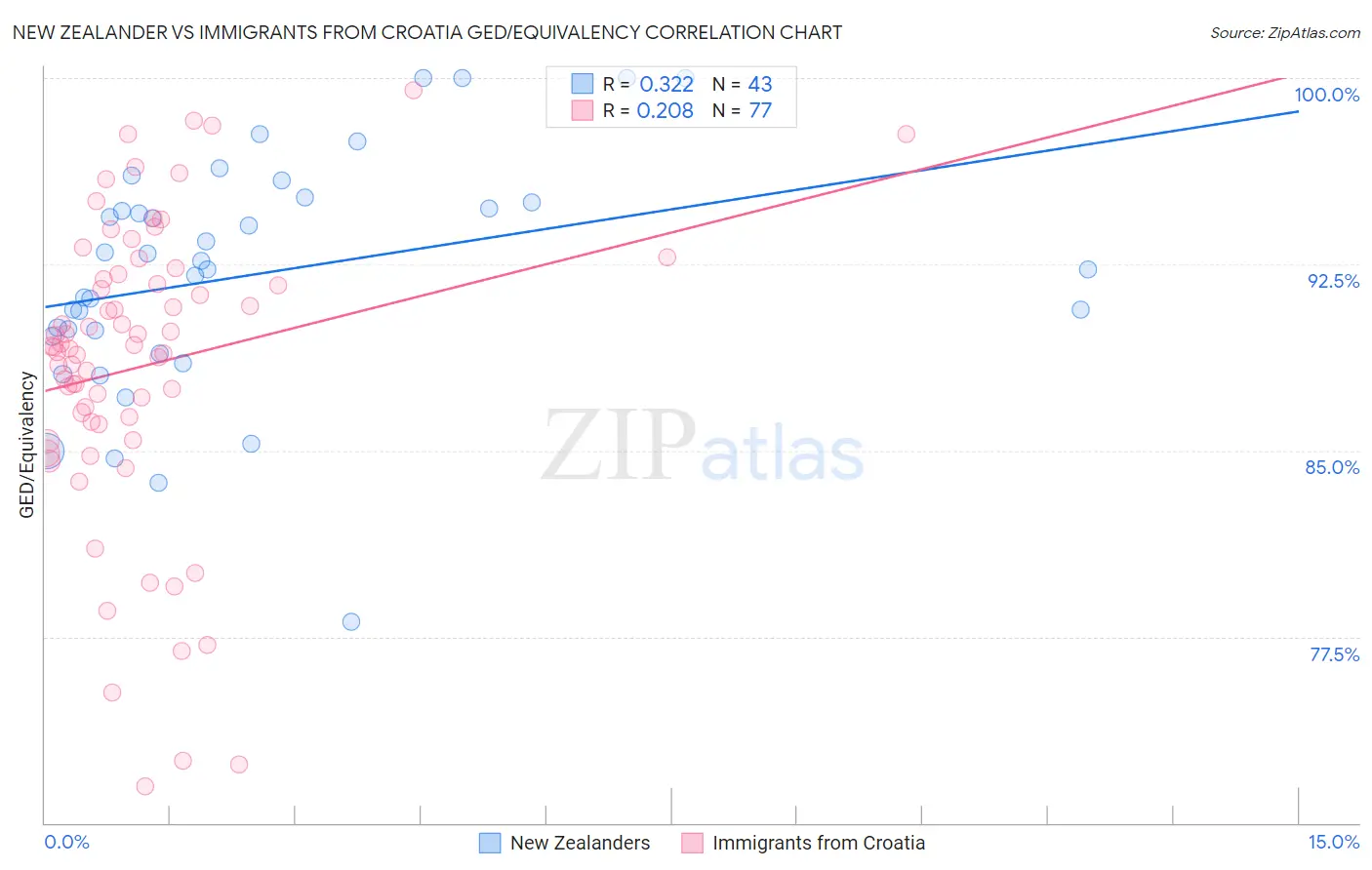 New Zealander vs Immigrants from Croatia GED/Equivalency