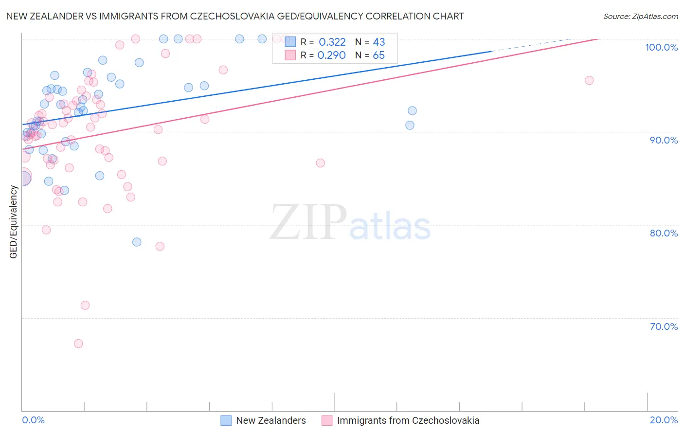 New Zealander vs Immigrants from Czechoslovakia GED/Equivalency