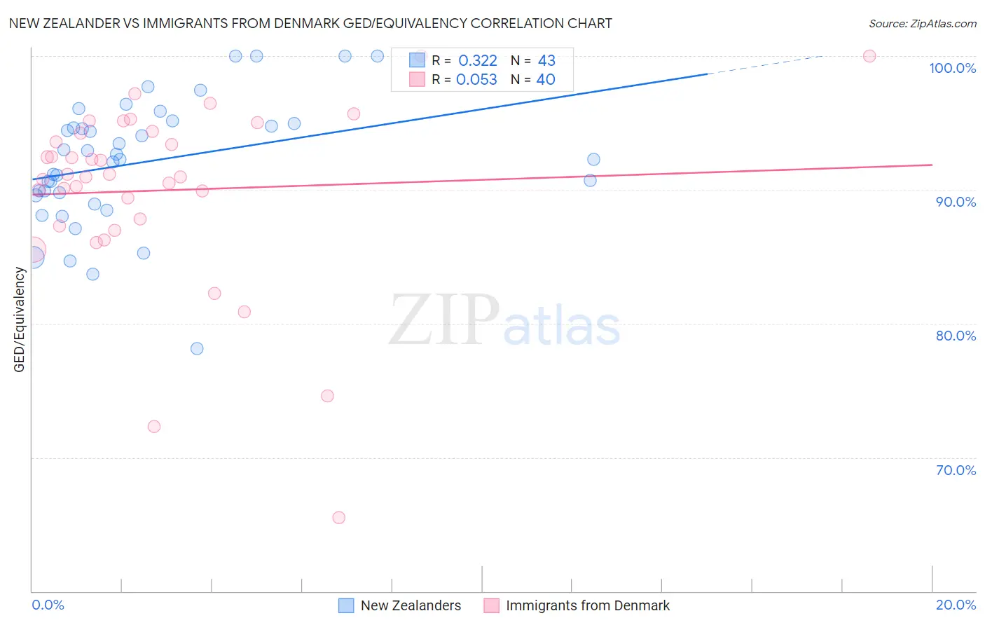 New Zealander vs Immigrants from Denmark GED/Equivalency