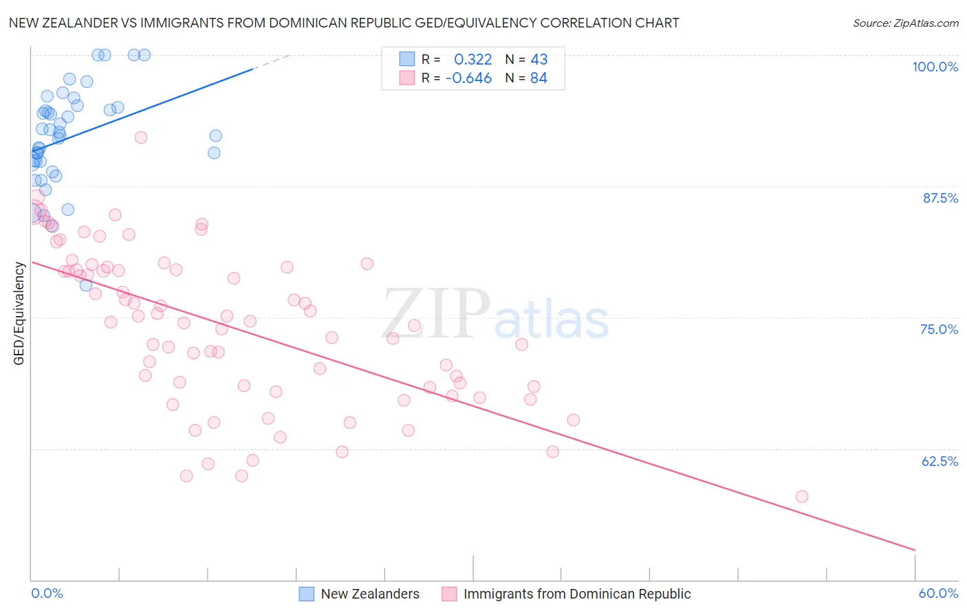 New Zealander vs Immigrants from Dominican Republic GED/Equivalency