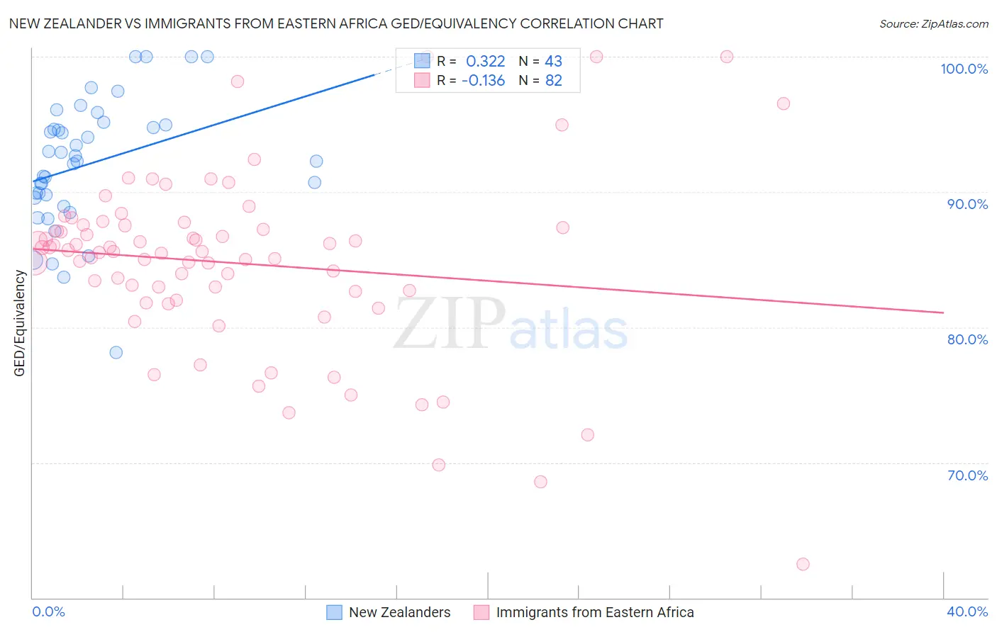 New Zealander vs Immigrants from Eastern Africa GED/Equivalency