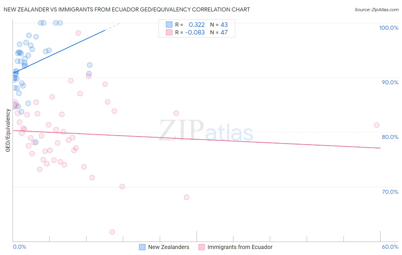 New Zealander vs Immigrants from Ecuador GED/Equivalency