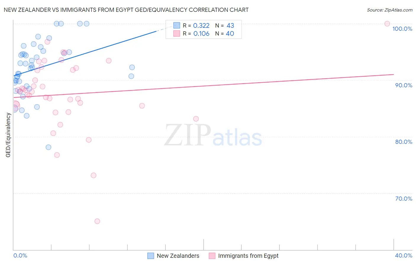 New Zealander vs Immigrants from Egypt GED/Equivalency