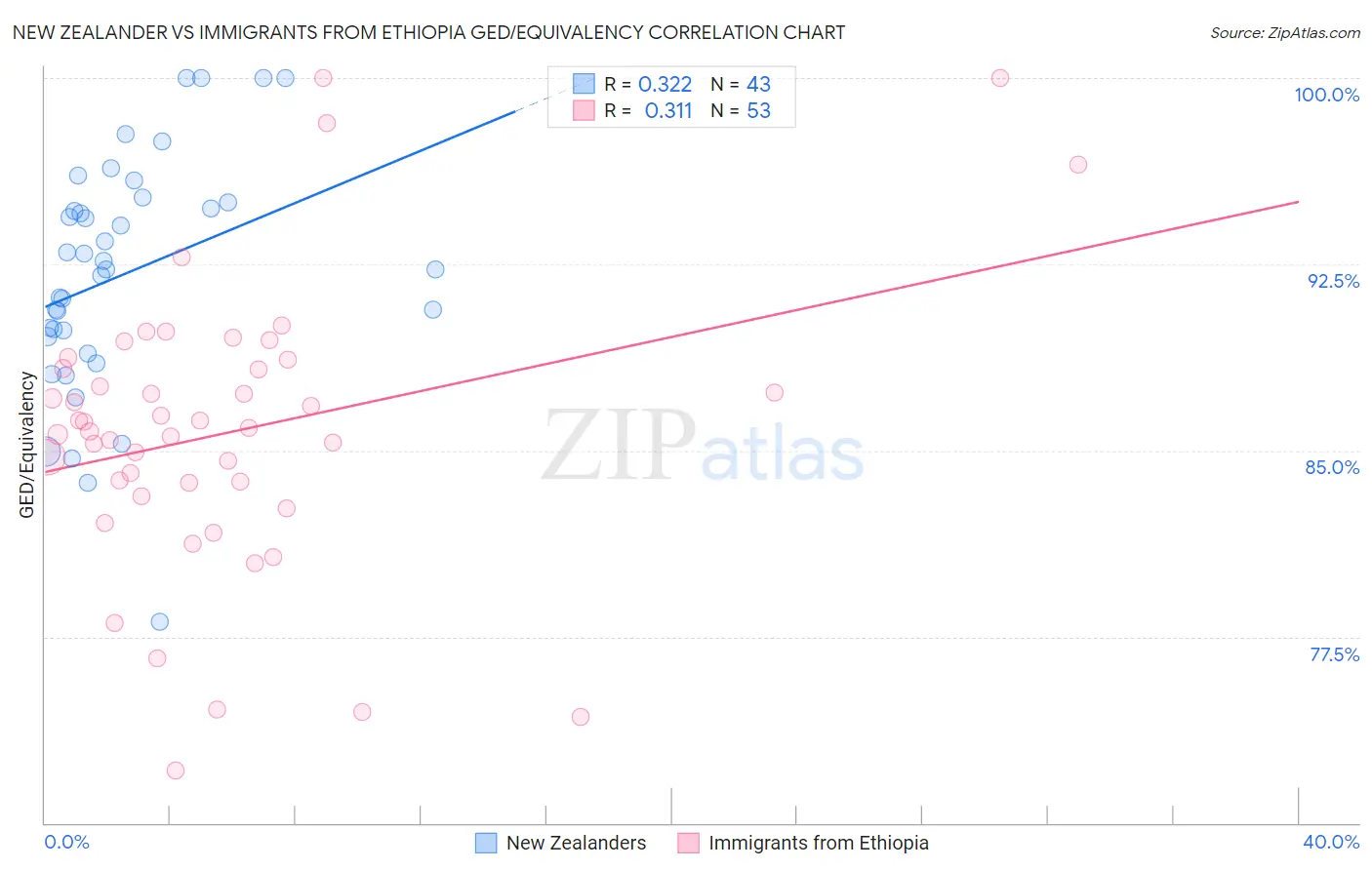 New Zealander vs Immigrants from Ethiopia GED/Equivalency