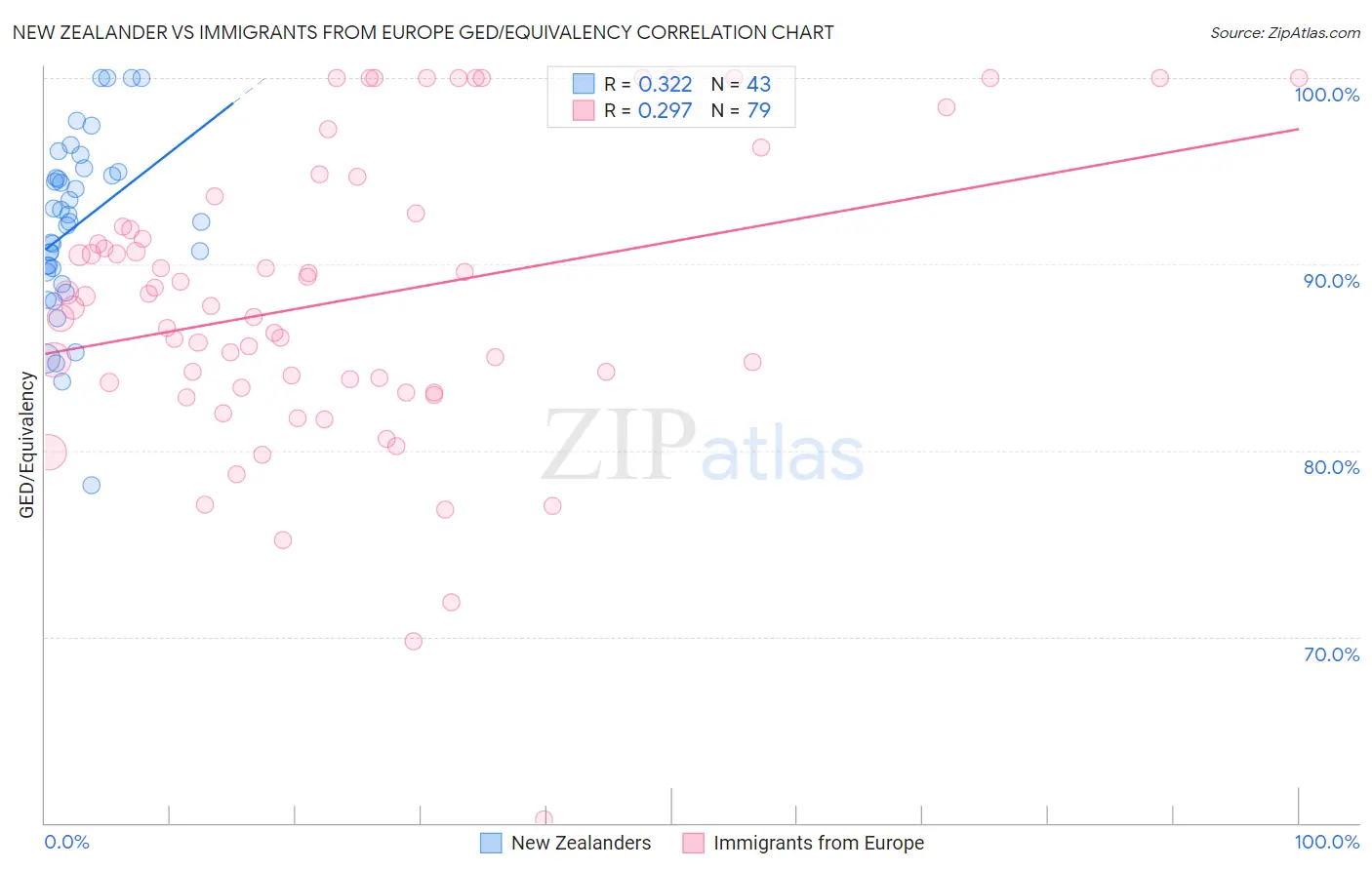 New Zealander vs Immigrants from Europe GED/Equivalency
