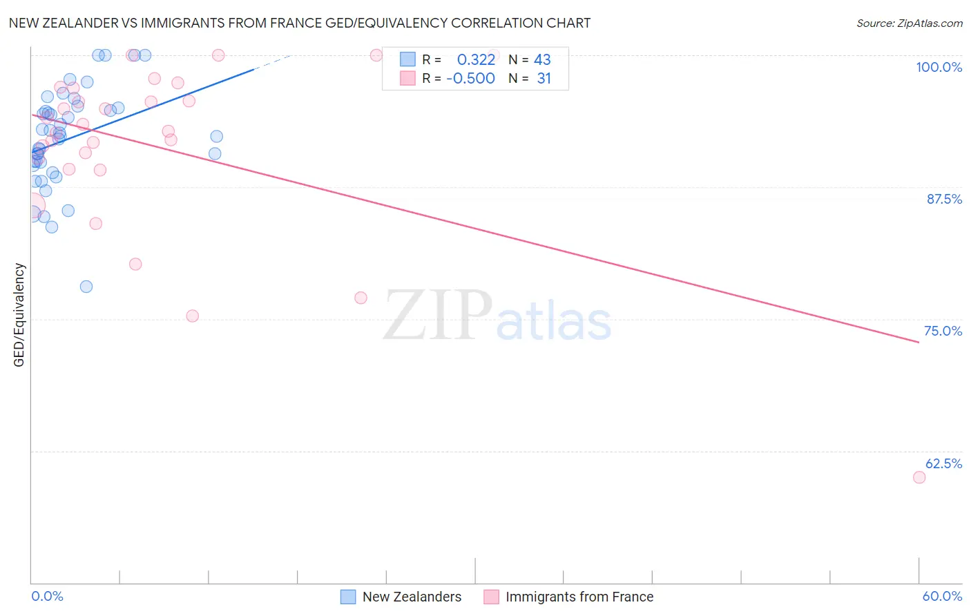 New Zealander vs Immigrants from France GED/Equivalency