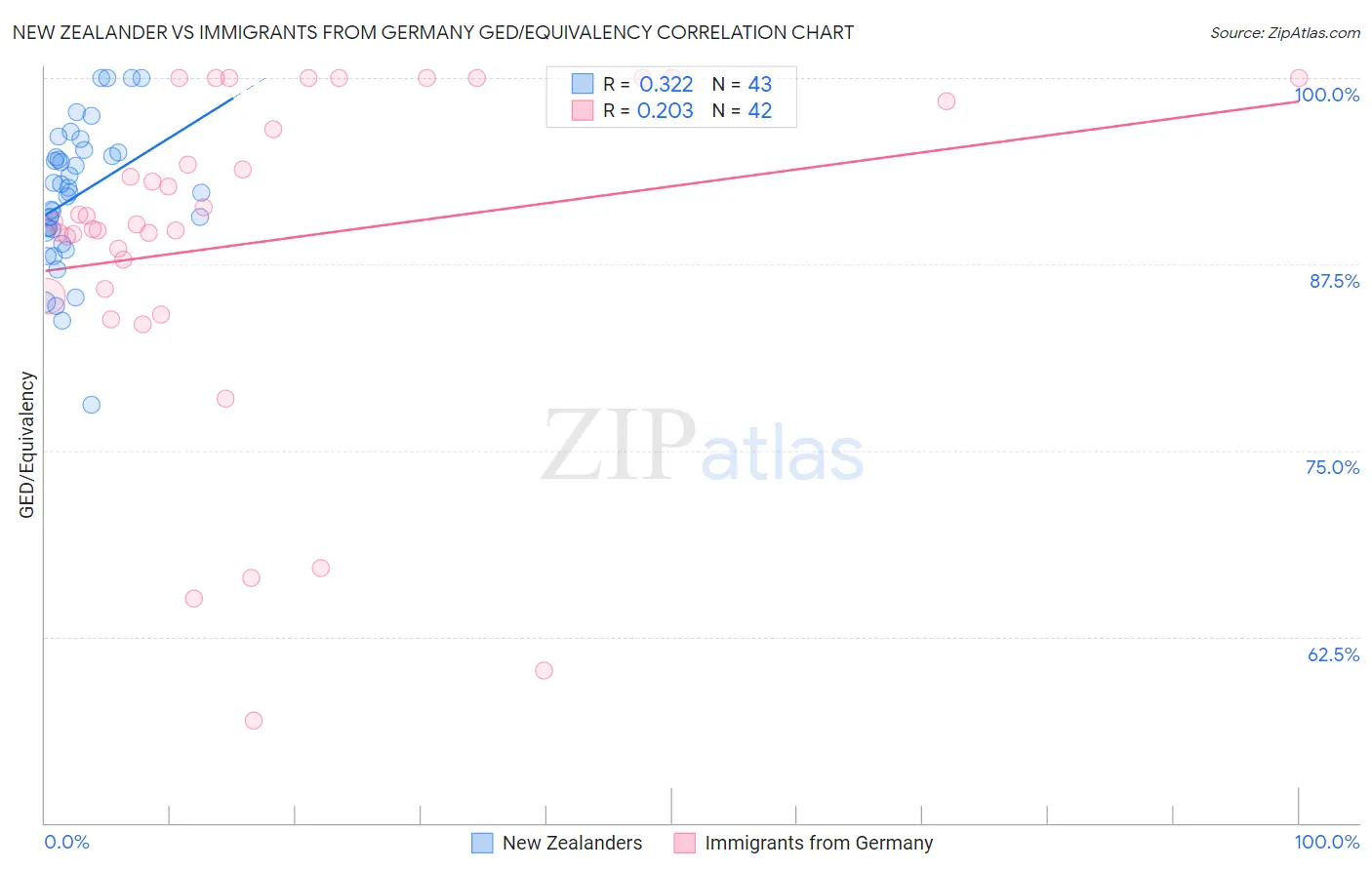 New Zealander vs Immigrants from Germany GED/Equivalency