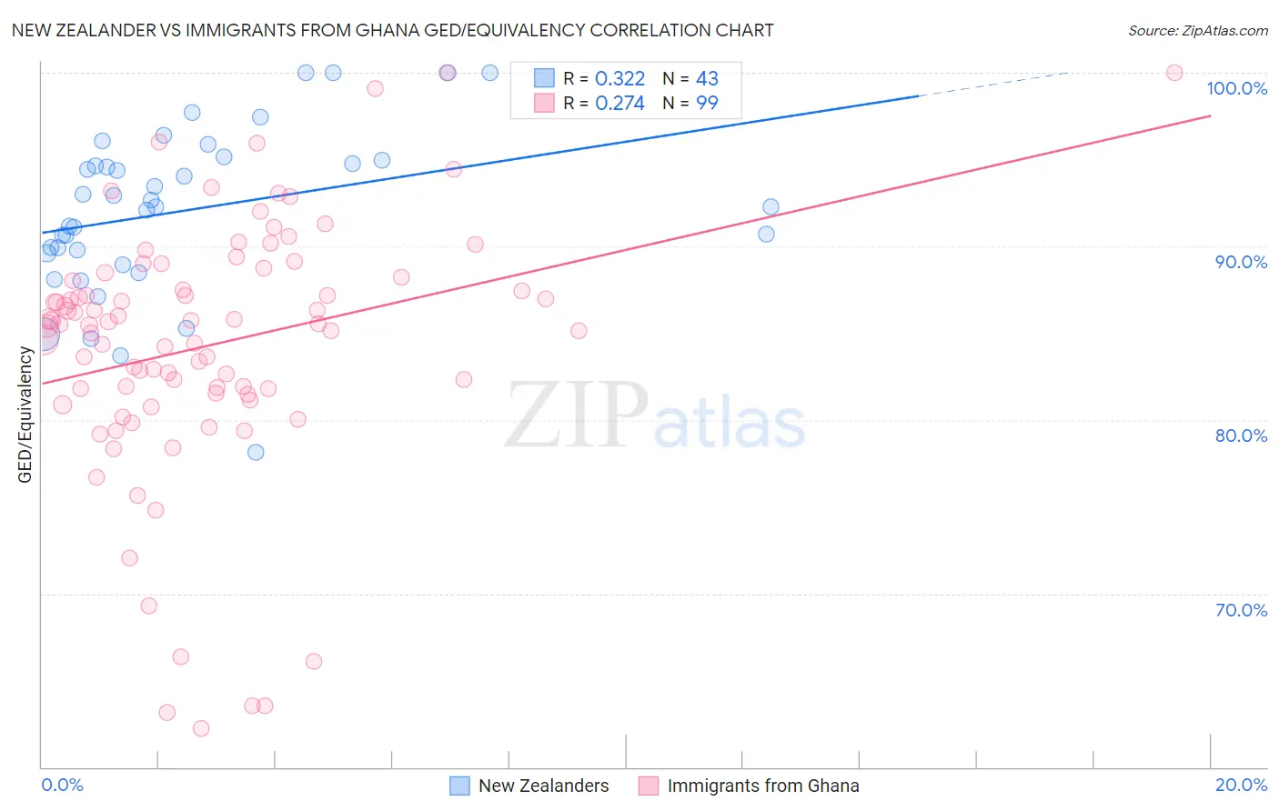 New Zealander vs Immigrants from Ghana GED/Equivalency