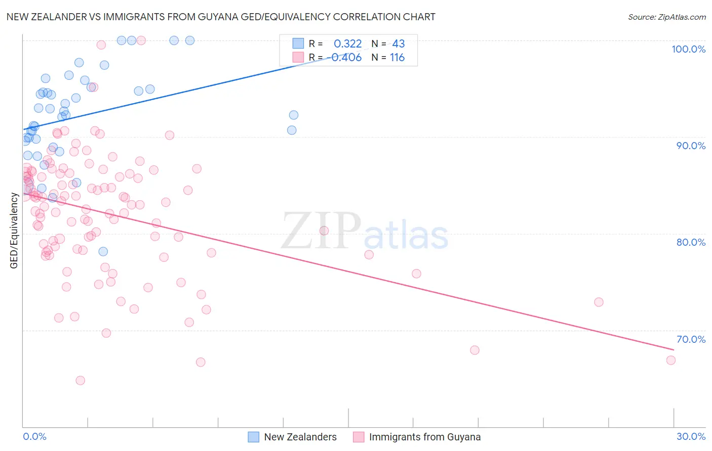 New Zealander vs Immigrants from Guyana GED/Equivalency