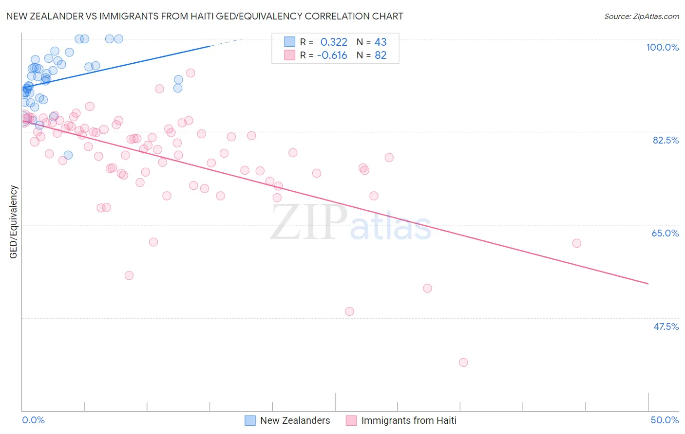 New Zealander vs Immigrants from Haiti GED/Equivalency