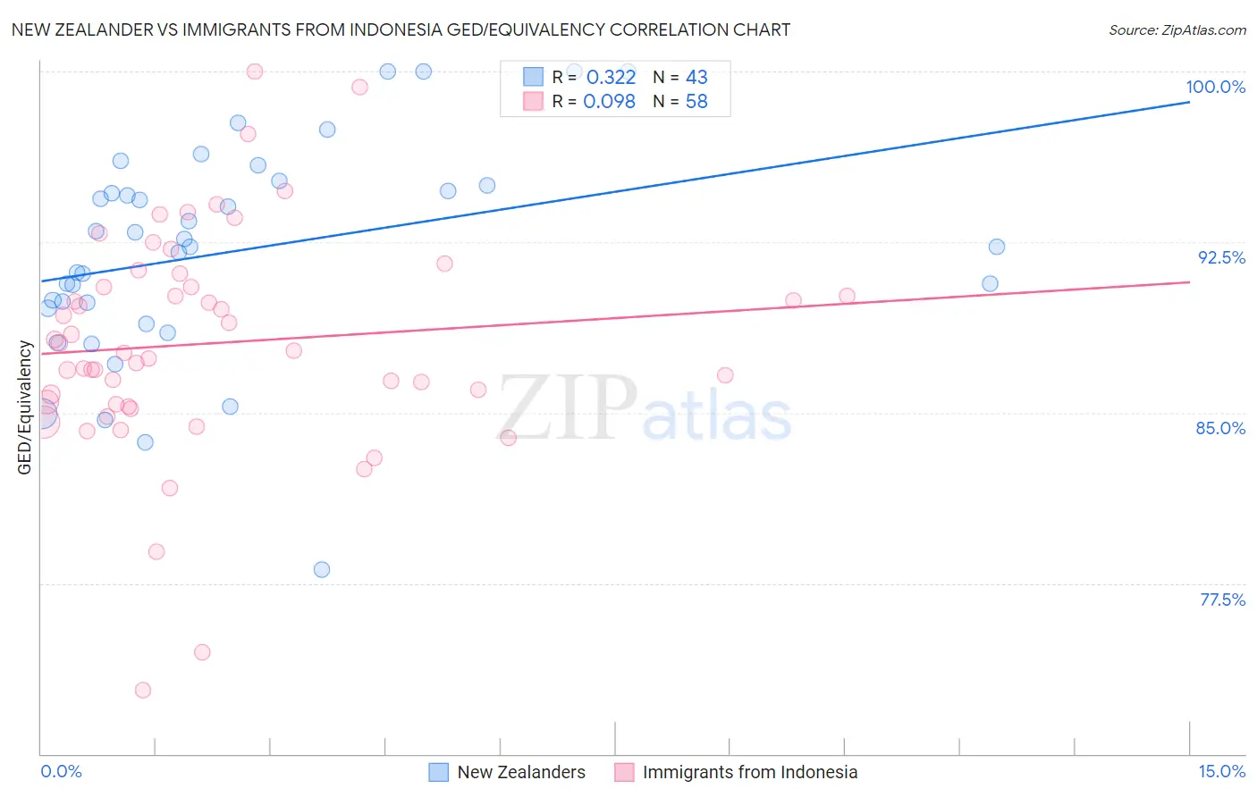 New Zealander vs Immigrants from Indonesia GED/Equivalency