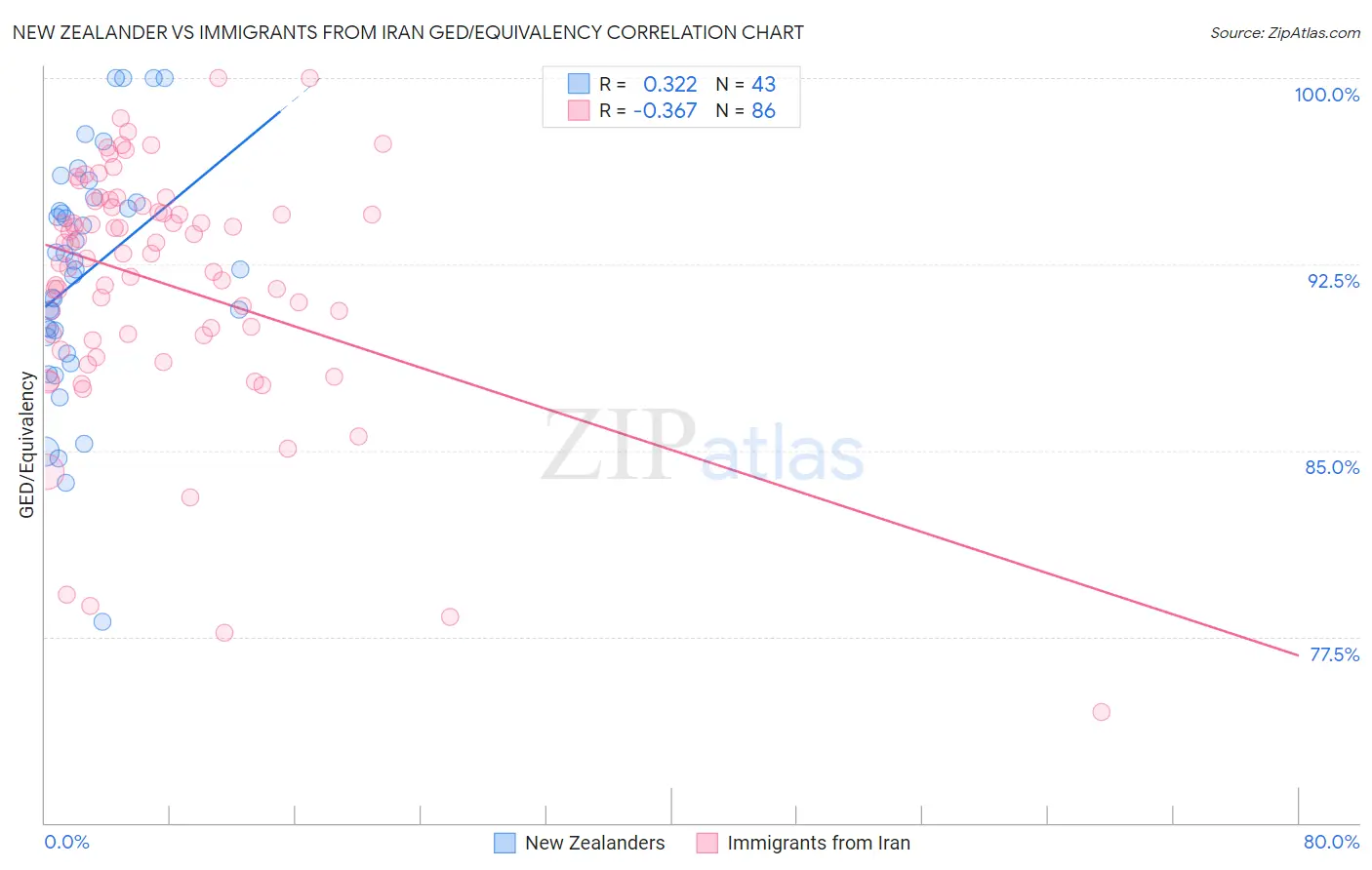 New Zealander vs Immigrants from Iran GED/Equivalency