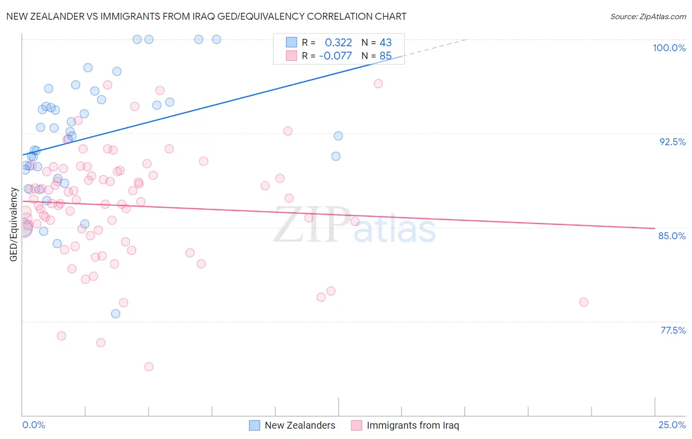 New Zealander vs Immigrants from Iraq GED/Equivalency