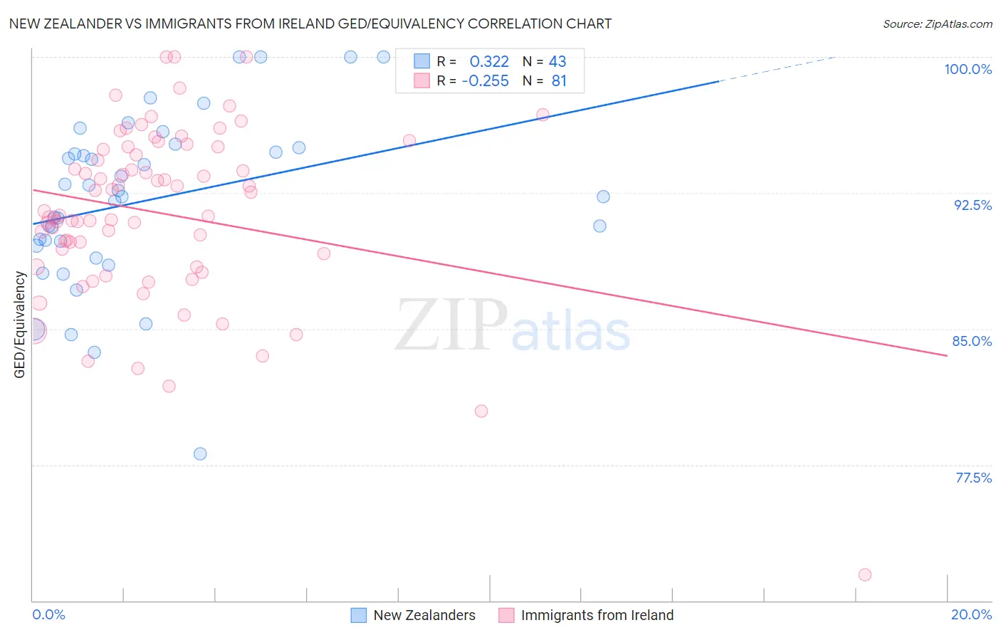 New Zealander vs Immigrants from Ireland GED/Equivalency