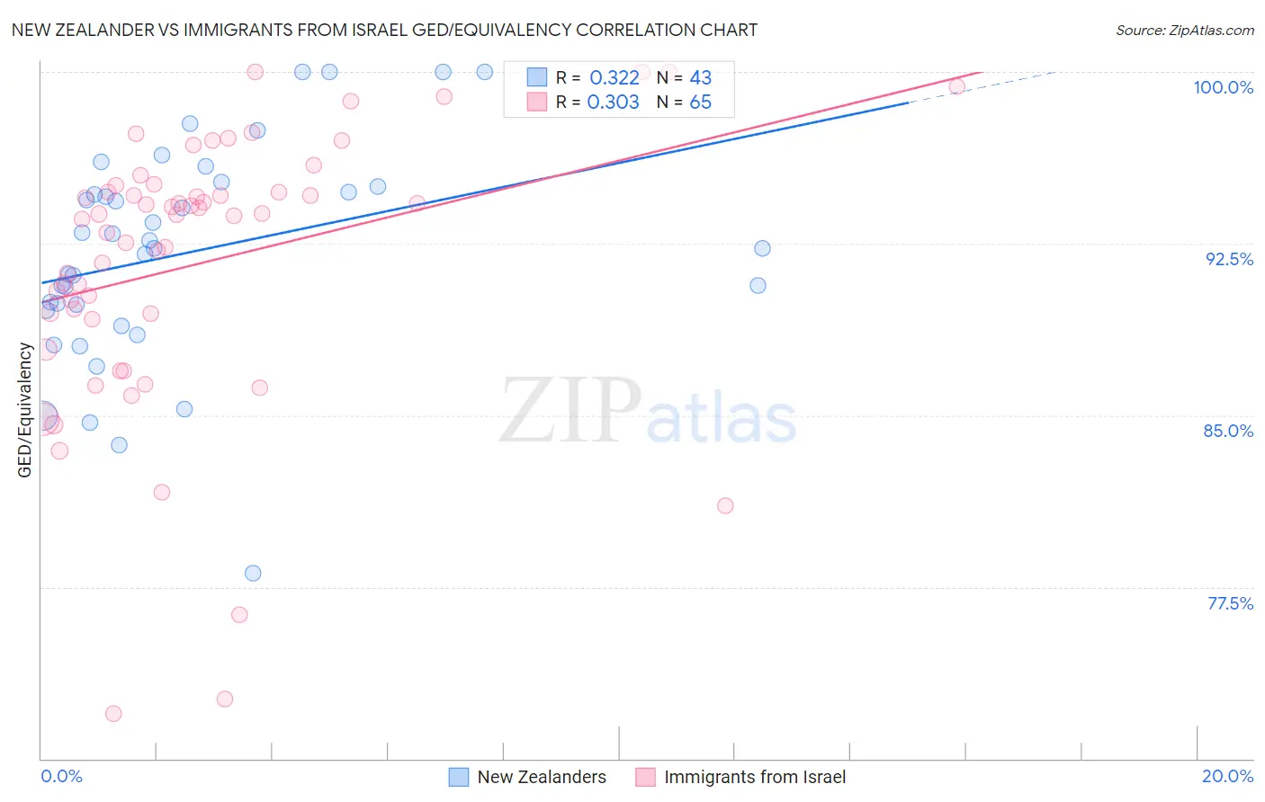 New Zealander vs Immigrants from Israel GED/Equivalency