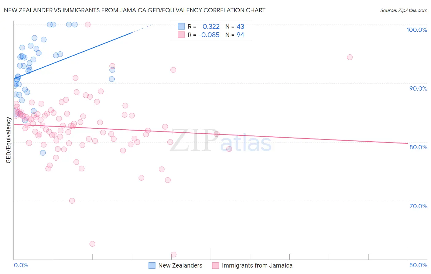 New Zealander vs Immigrants from Jamaica GED/Equivalency
