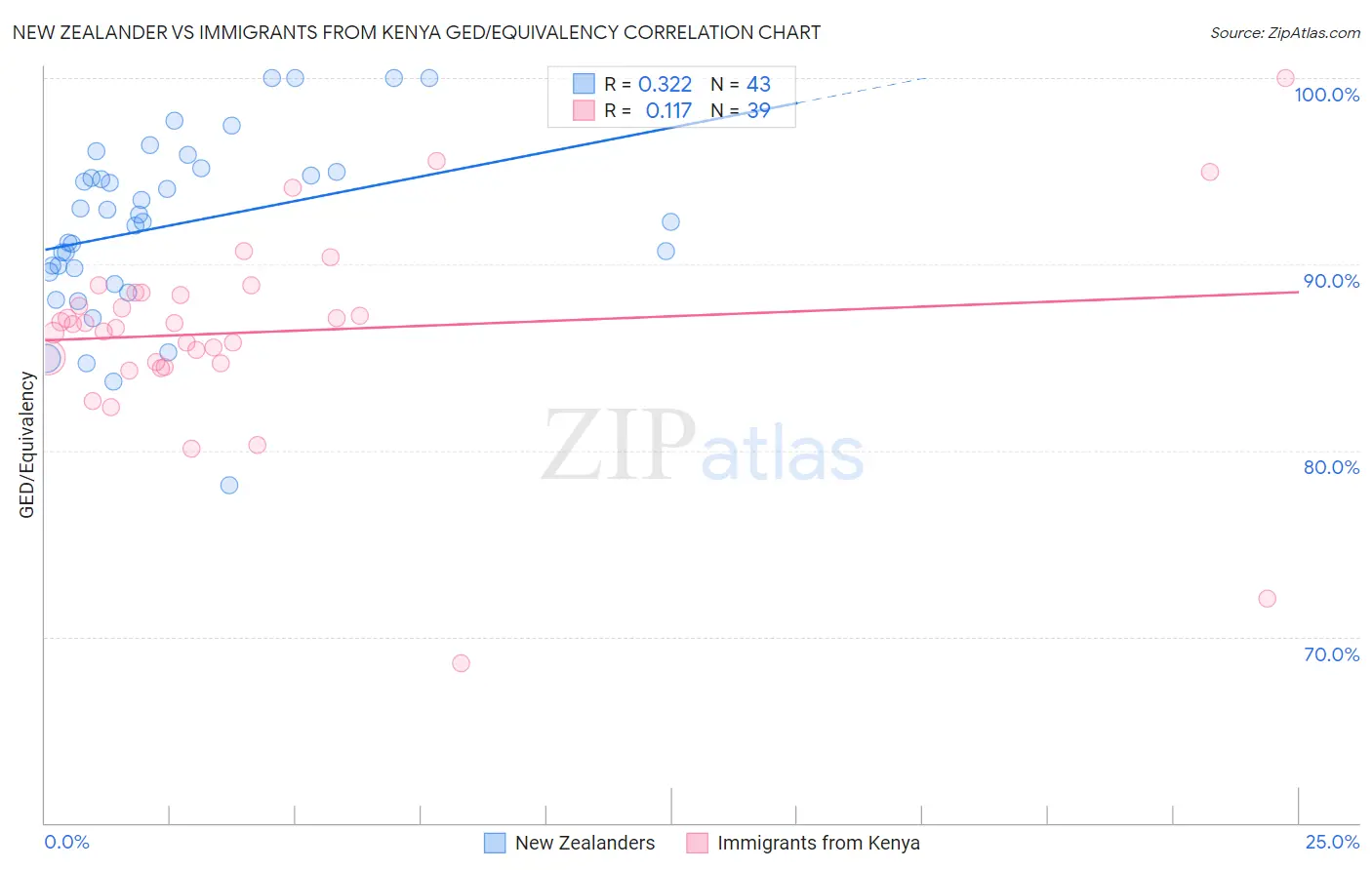 New Zealander vs Immigrants from Kenya GED/Equivalency