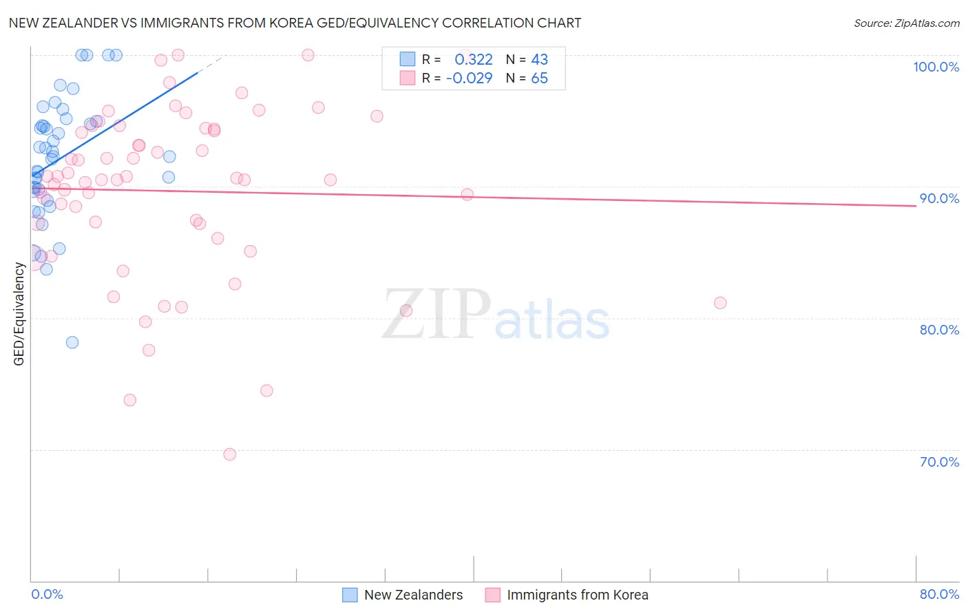 New Zealander vs Immigrants from Korea GED/Equivalency