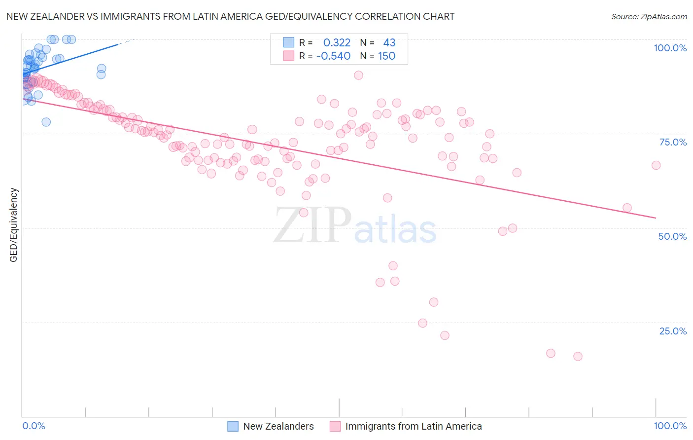 New Zealander vs Immigrants from Latin America GED/Equivalency