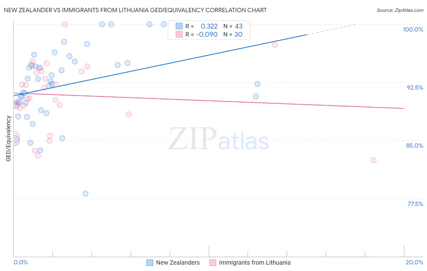 New Zealander vs Immigrants from Lithuania GED/Equivalency