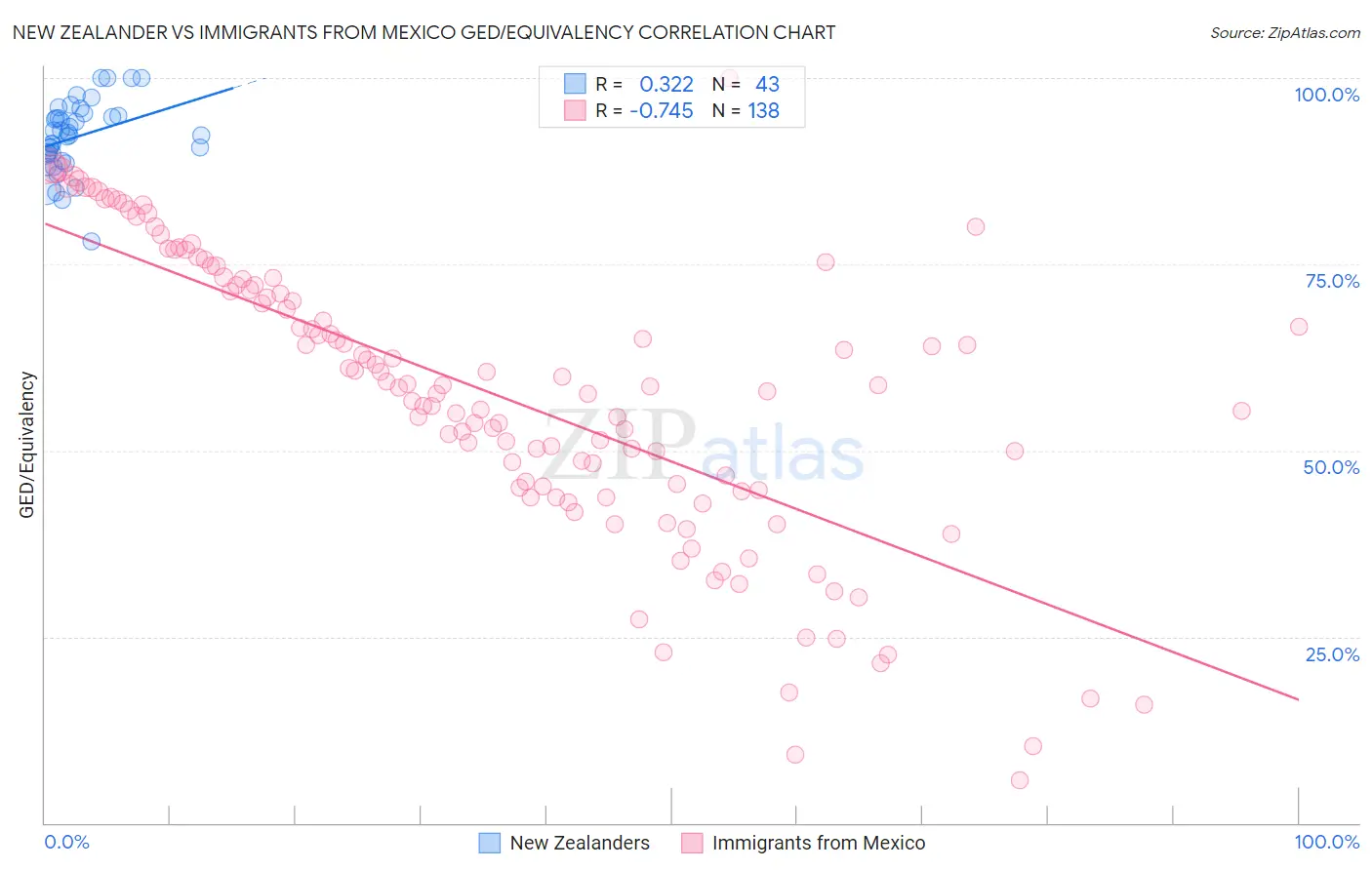 New Zealander vs Immigrants from Mexico GED/Equivalency