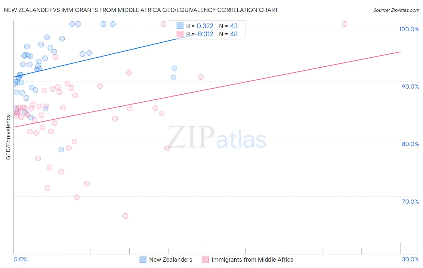 New Zealander vs Immigrants from Middle Africa GED/Equivalency
