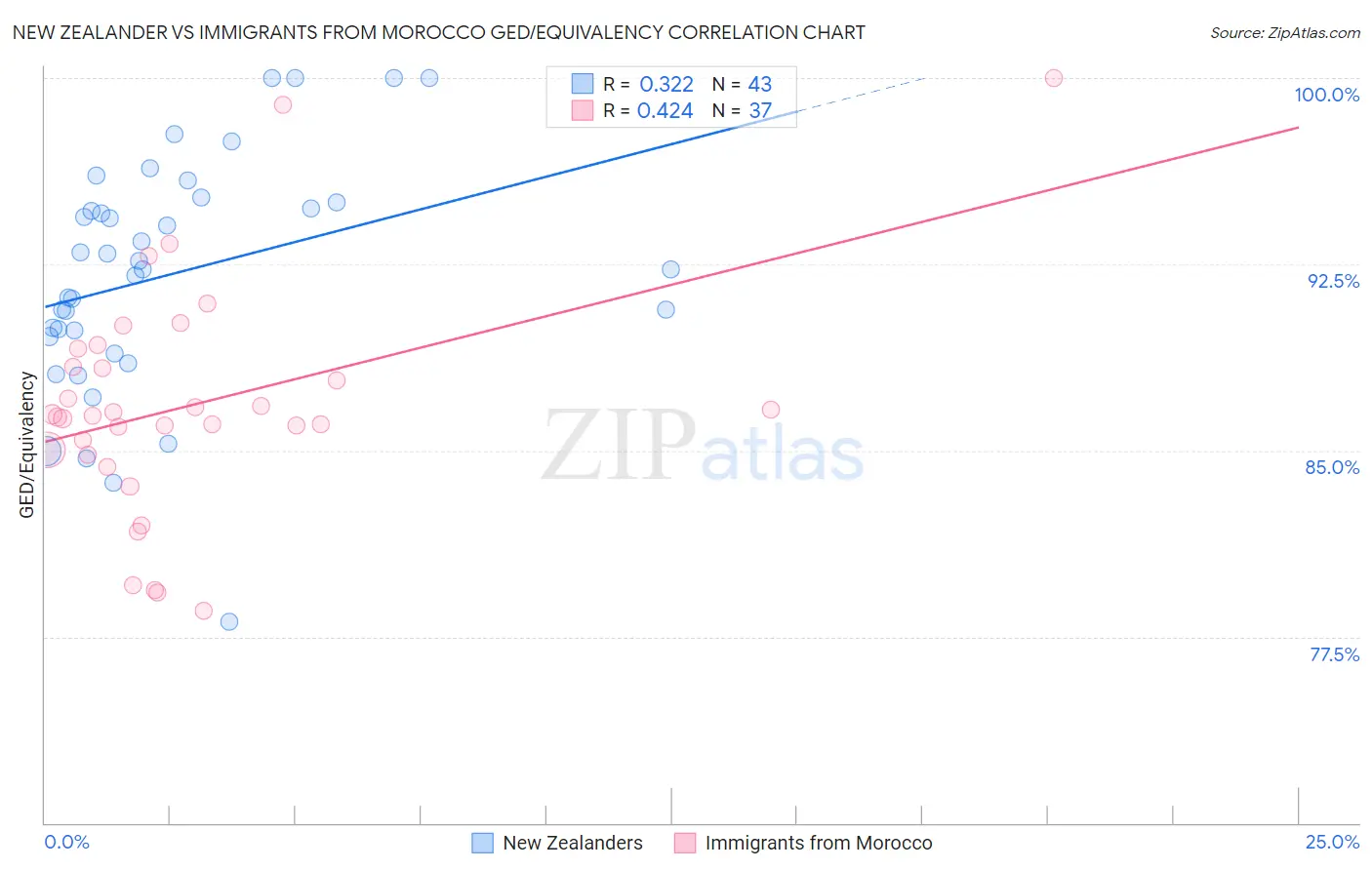 New Zealander vs Immigrants from Morocco GED/Equivalency
