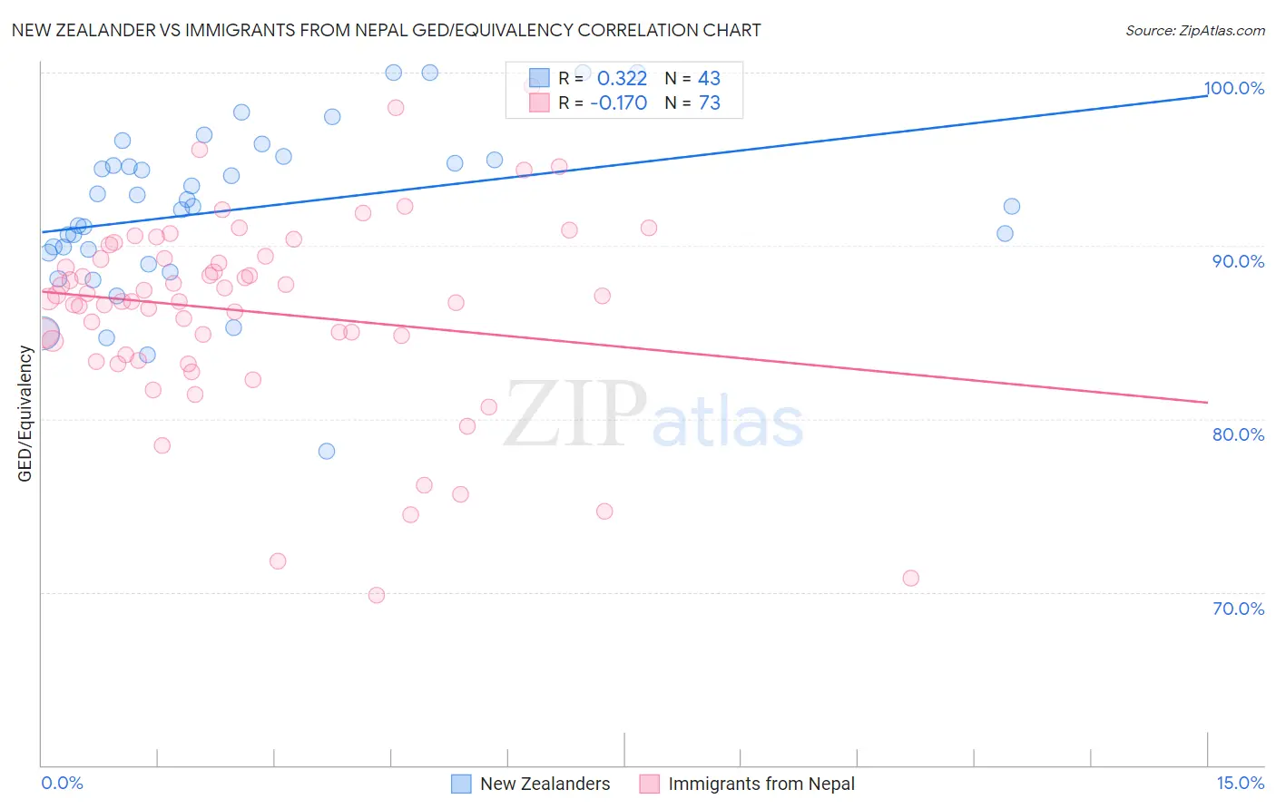 New Zealander vs Immigrants from Nepal GED/Equivalency
