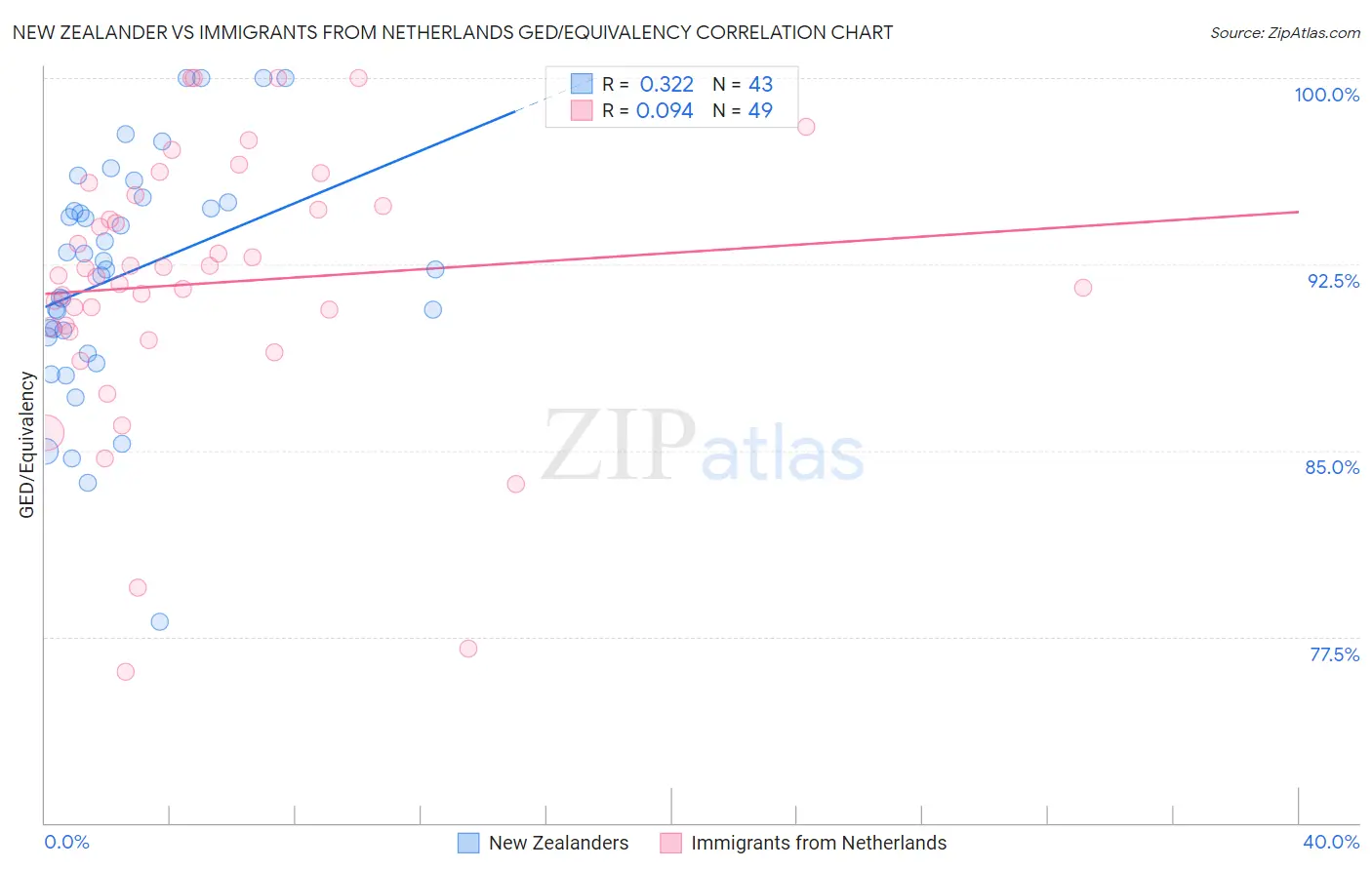 New Zealander vs Immigrants from Netherlands GED/Equivalency